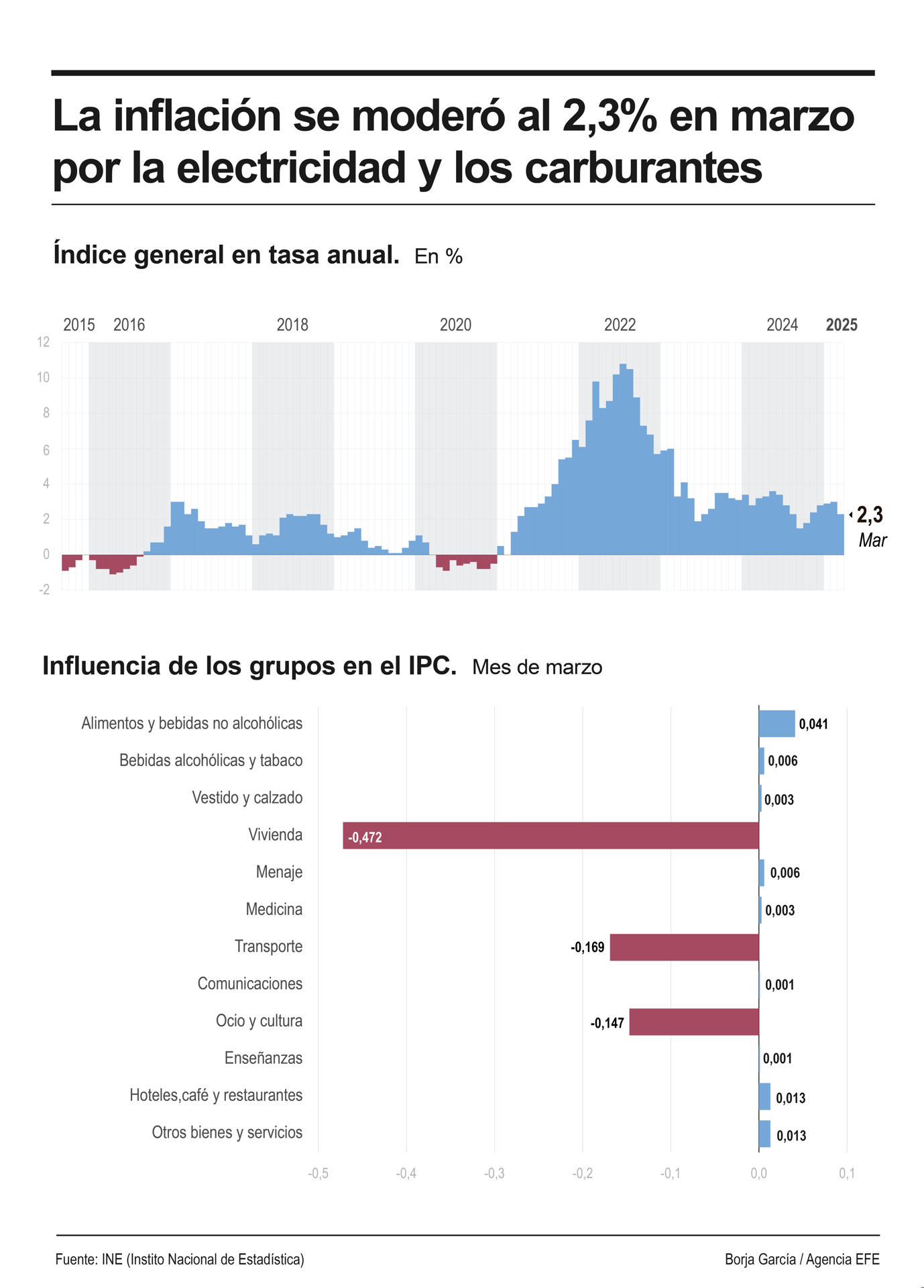 Infografía de EFE sobre la inflación.