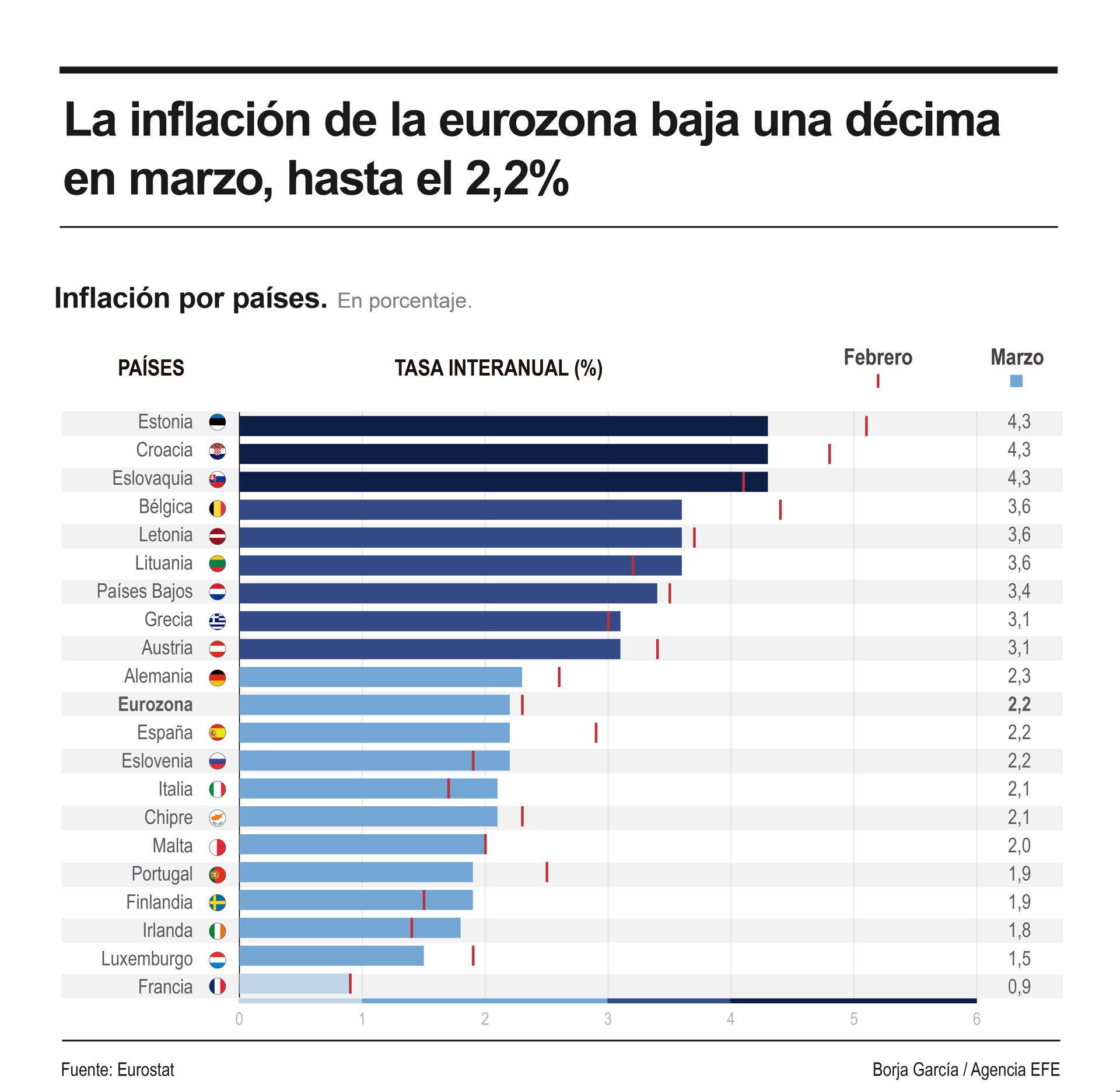 Infografía de la inflación en la eurozona. EFE/MONDELO