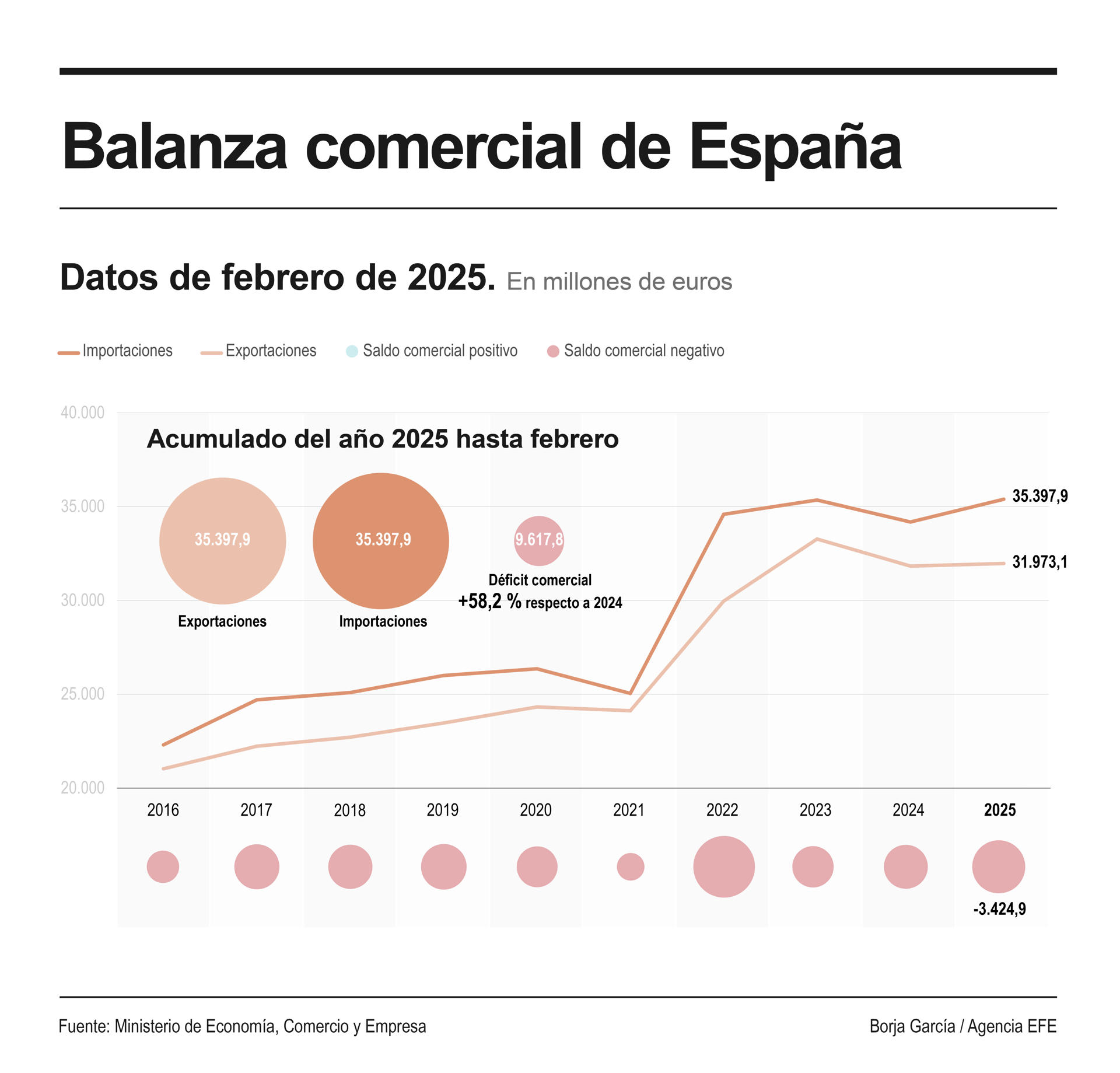 Infografía de la balanza comercial de España. EFE
