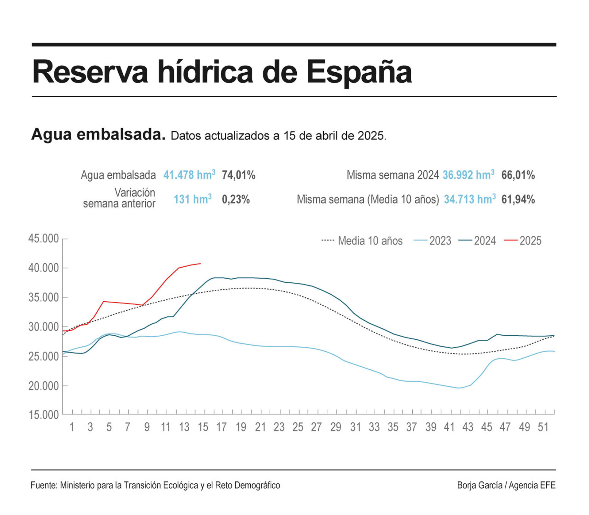 Detalle de la infografía de la Agencia EFE "Reserva hídrica de España", disponible en http://www.efeservicios.com. EFE
