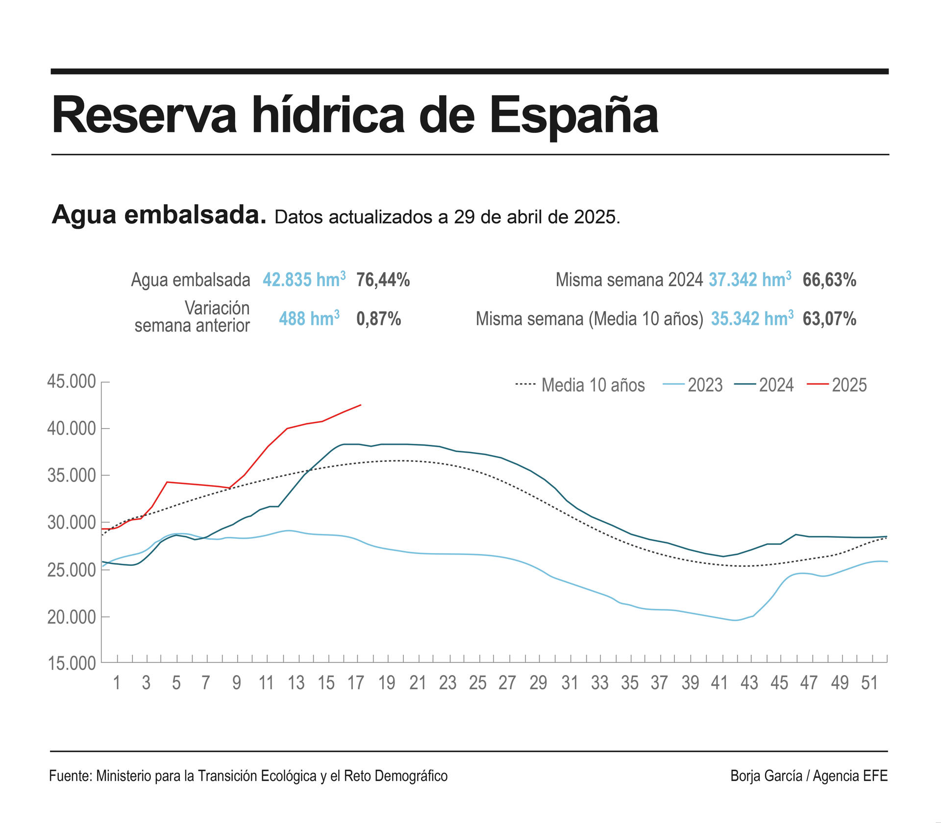Detalle de la infografía de la Agencia EFE "Reserva hídrica de España", disponible en http://www.efeservicios.com. EFE