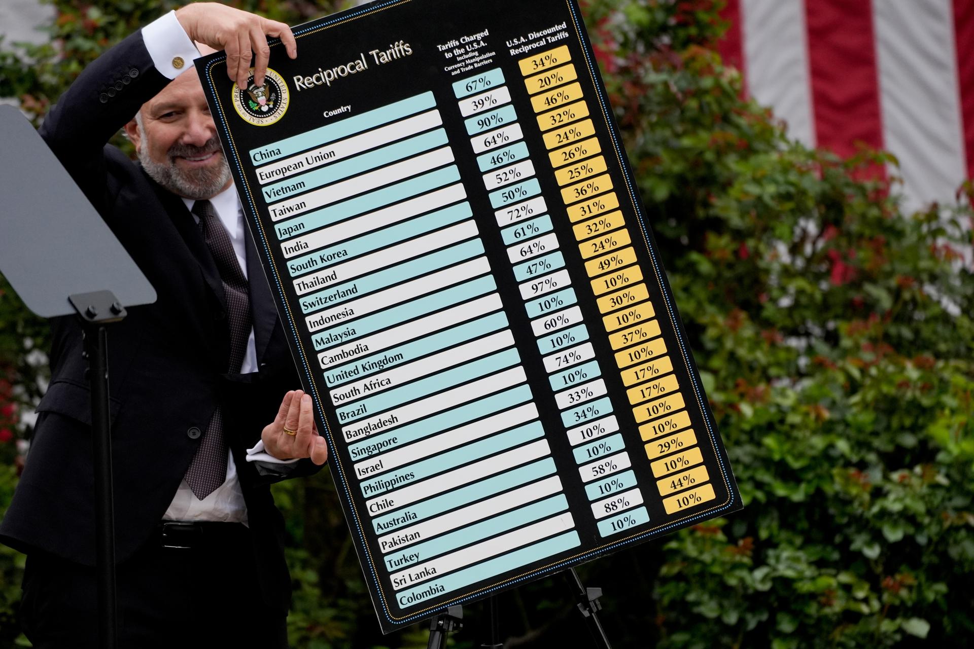 El secretario de Comercio de EE.UU., Howard Lutnick, al levantar uno de los tableros donde se anunciaron los montos de lo "aranceles recíprocos" que el Gobierno de Donal Trump impuso a muchos países con los que EE.UU. sostiene relaciones comerciales, en la Rosaleda de la Casa Blanca, en Washington DC (EE.UU.). EFE/Kent Nishimura/Pool