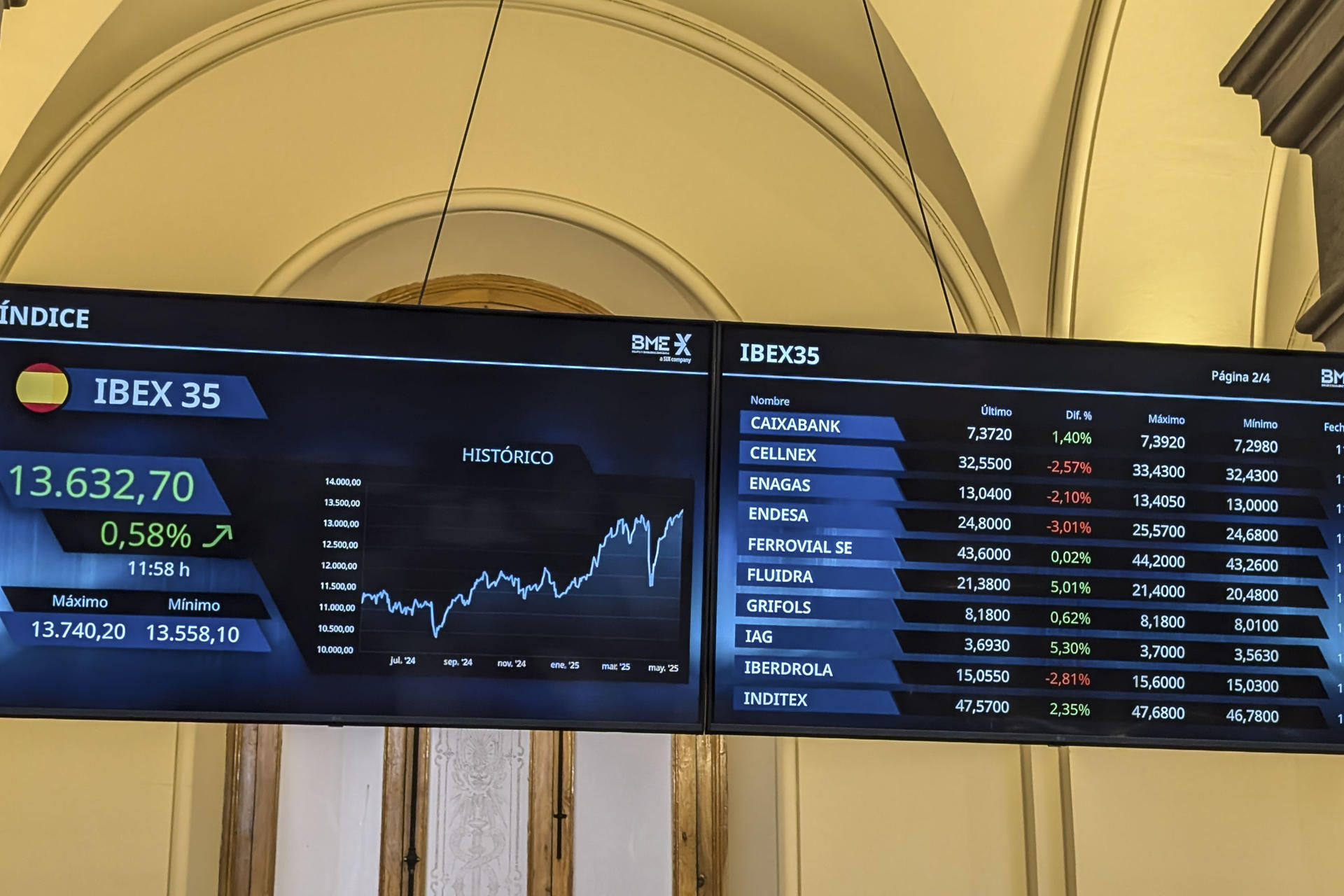 El principal selectivo español, el IBEX 35, cierra este lunes con una subida del 0,75 %, marcando un nuevo máximo anual al superar los 13.655 puntos, en niveles de finales de mayo de 2008,  y situarse en los 13.655,3 entero EFE/ Vega Alonso