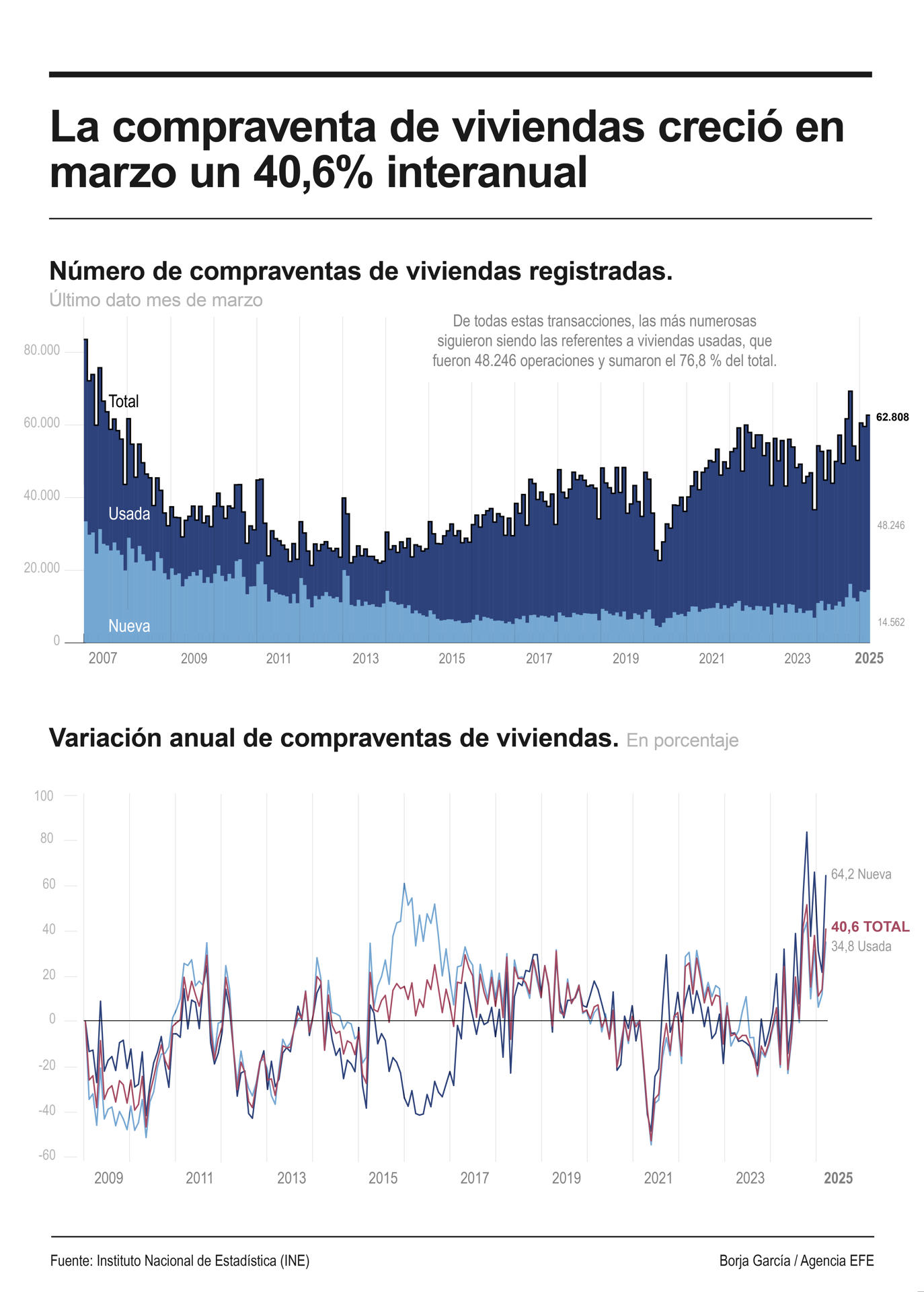 Infografía de EFE sobre la compraventa de viviendas.