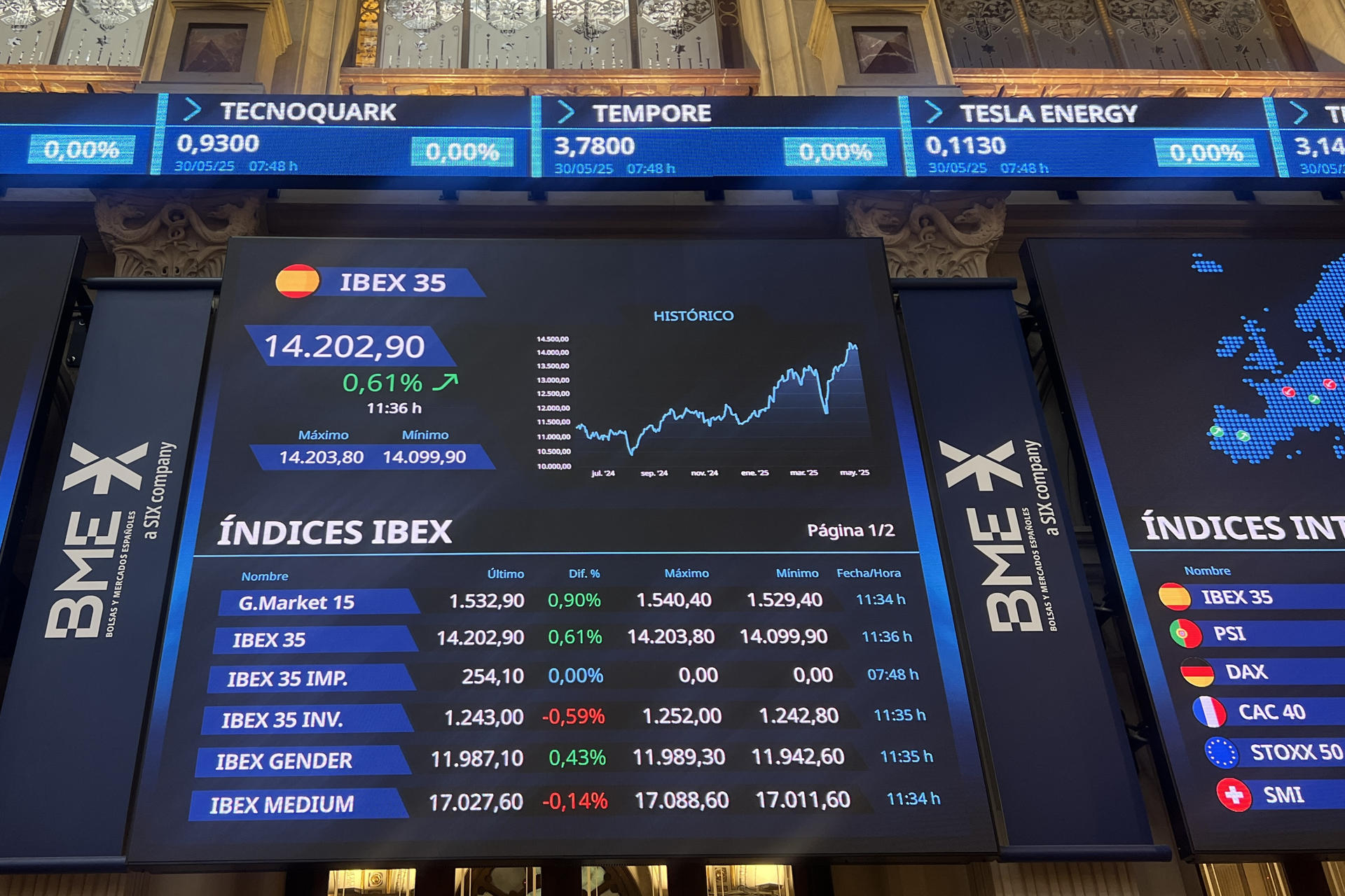 Vista del parqué madrileño de la Bolsa este viernes, que cierra en verde, con un 0,25 % de ascenso y escala hacia los 14.200 puntos, hasta situarse en los 14.152,2 enteros. EFE/ Altea Tejido
