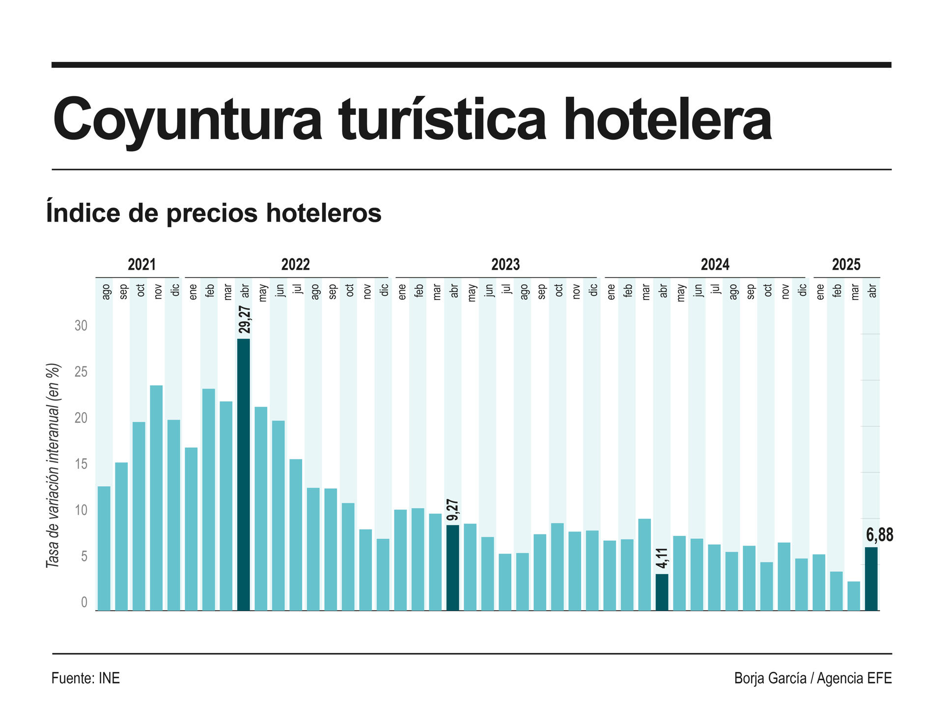 Infografía de las pernoctaciones hoteleras. EFE