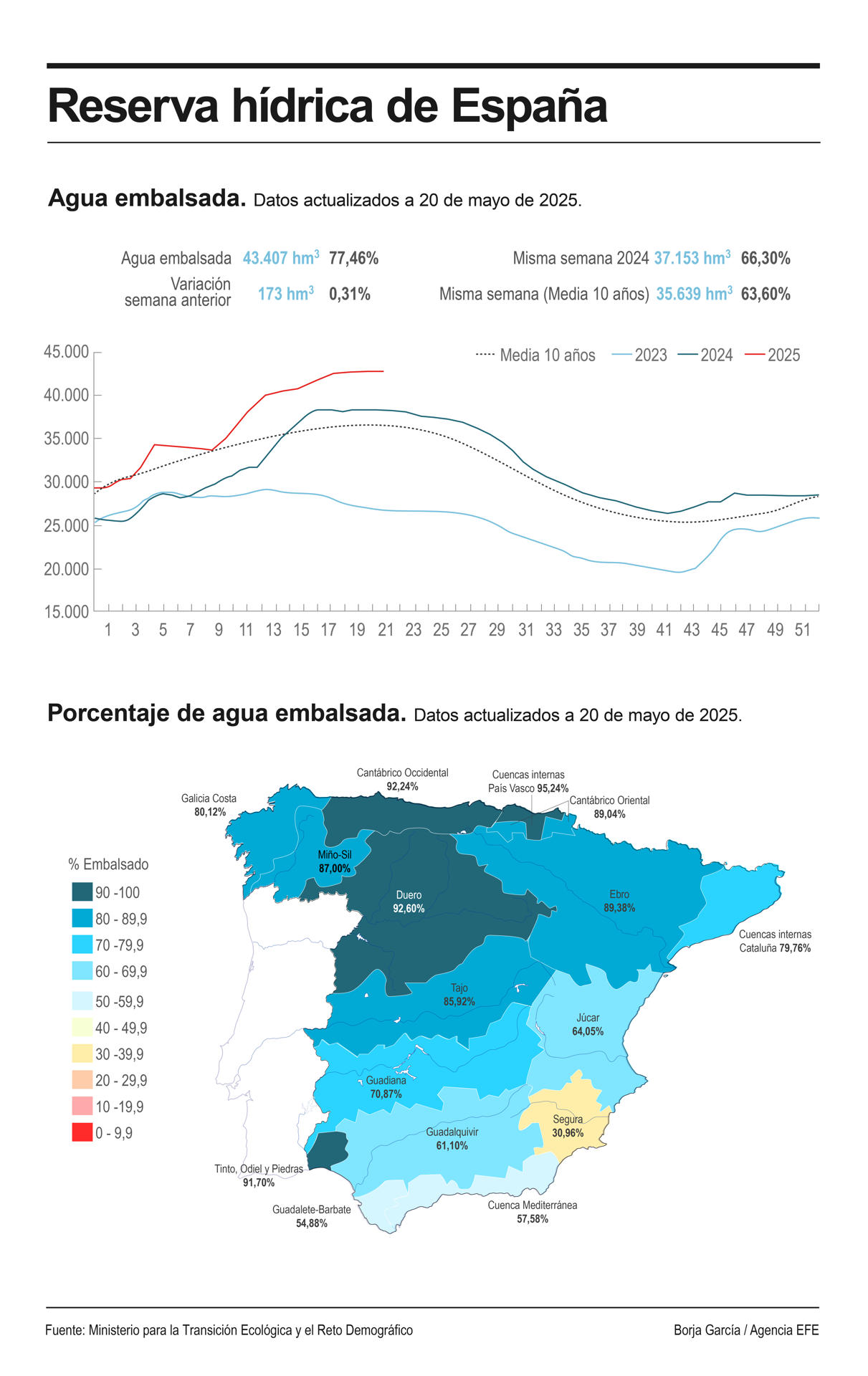 La reserva de agua en los embalses españoles suma una semana más al alza y ya alcanza el 77,5 % de su capacidad, frente al 77,1 % de hace siete días, con 43.407 hectómetros cúbicos almacenados tras unas jornadas de precipitaciones abundantes en toda la península. EFE
