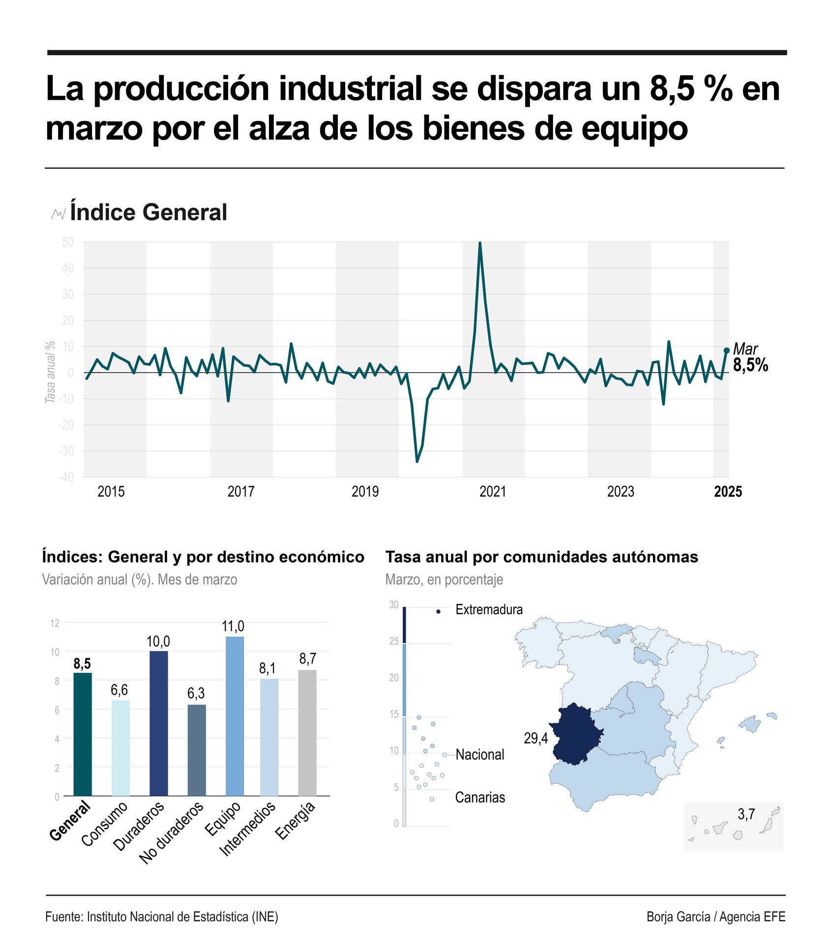 Infografía de EFE sobre la producción industrial.