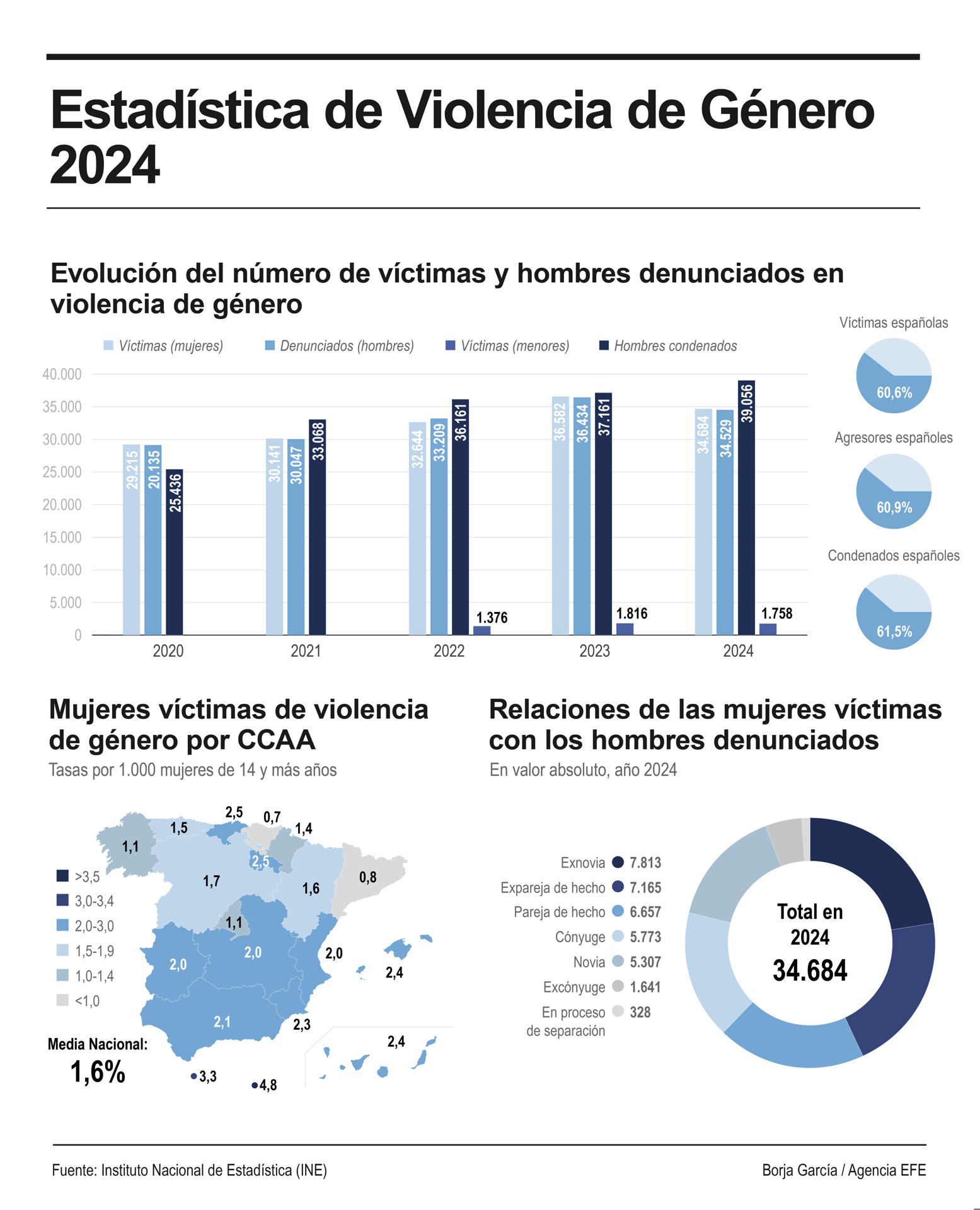 Infografía con los principales datos de la'Estadística de violencia doméstica y violencia de género' del INE publicada hoy. EFE