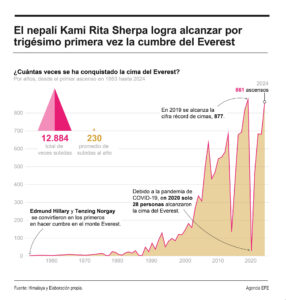 El guía de escalada nepalí Kami Rita Sherpa logró este martes alcanzar por trigésimo primera vez la cumbre del monte Everest, la montaña más alta del planeta, batiendo así su propio récord y afianzándose como la persona con mayor cantidad de ascensos.  EFE/INFOGRAFÍA