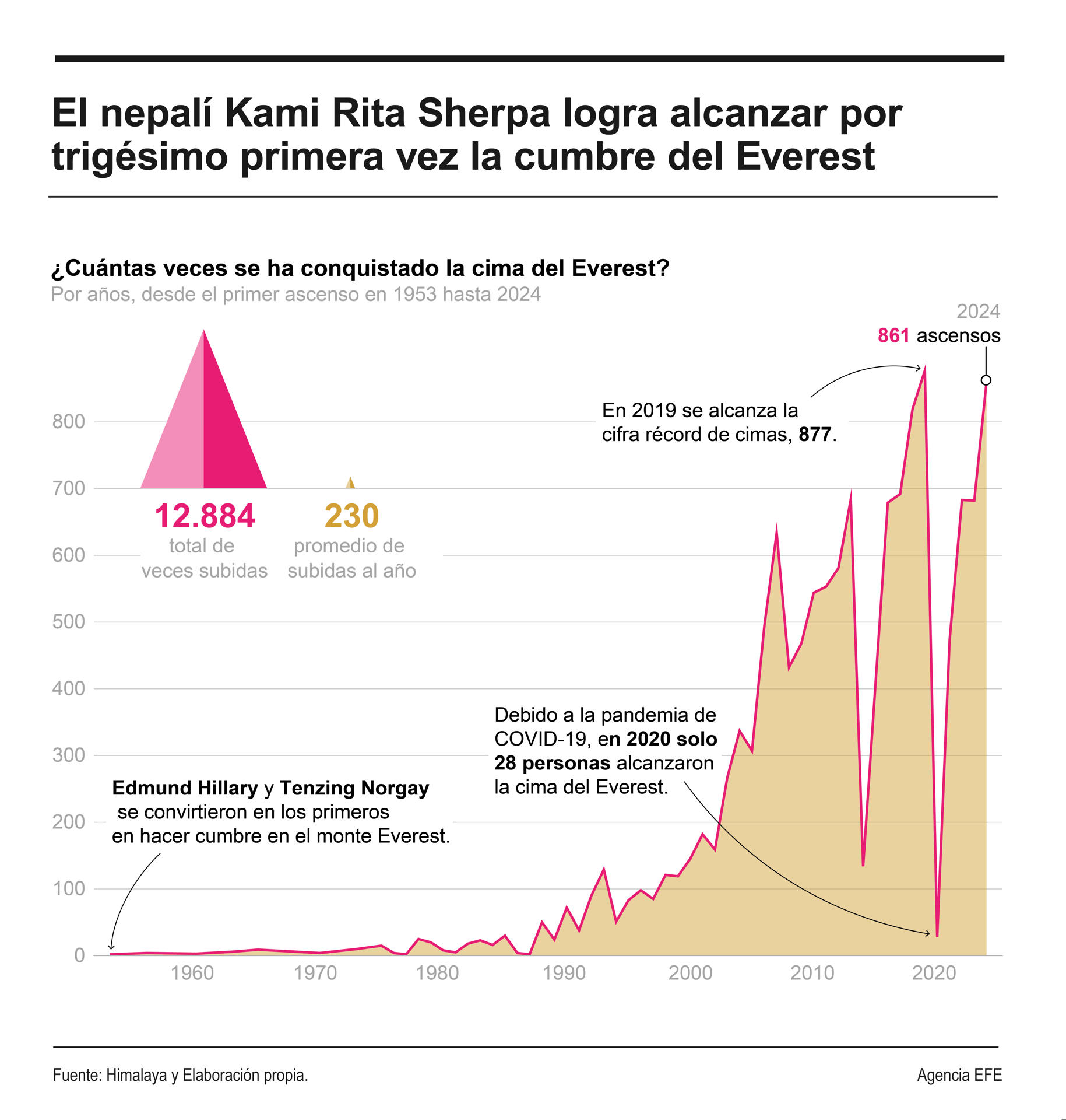 El guía de escalada nepalí Kami Rita Sherpa logró este martes alcanzar por trigésimo primera vez la cumbre del monte Everest, la montaña más alta del planeta, batiendo así su propio récord y afianzándose como la persona con mayor cantidad de ascensos.  EFE/INFOGRAFÍA