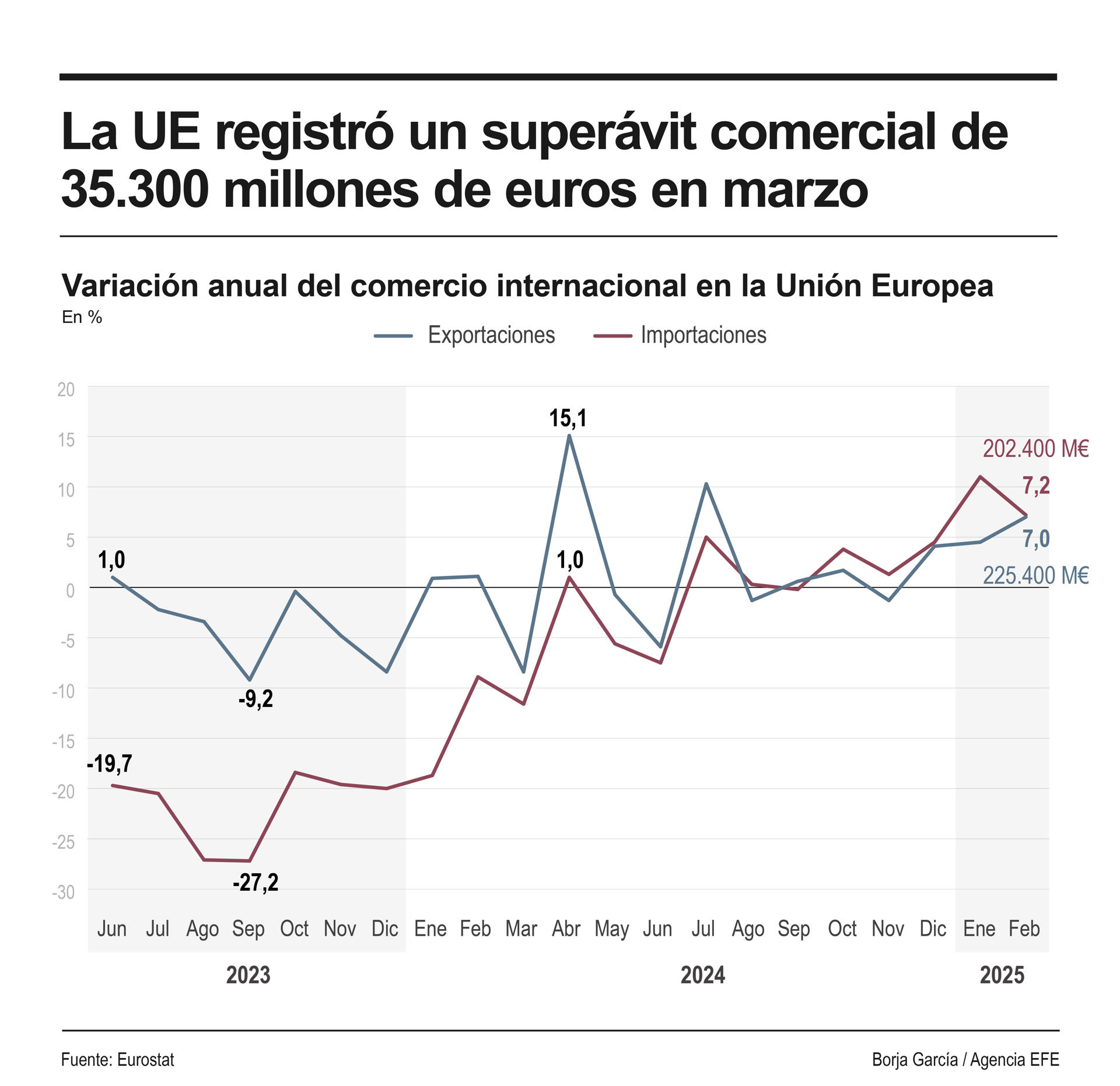Infografía de EFE sobre el superávit comercial de la UE.