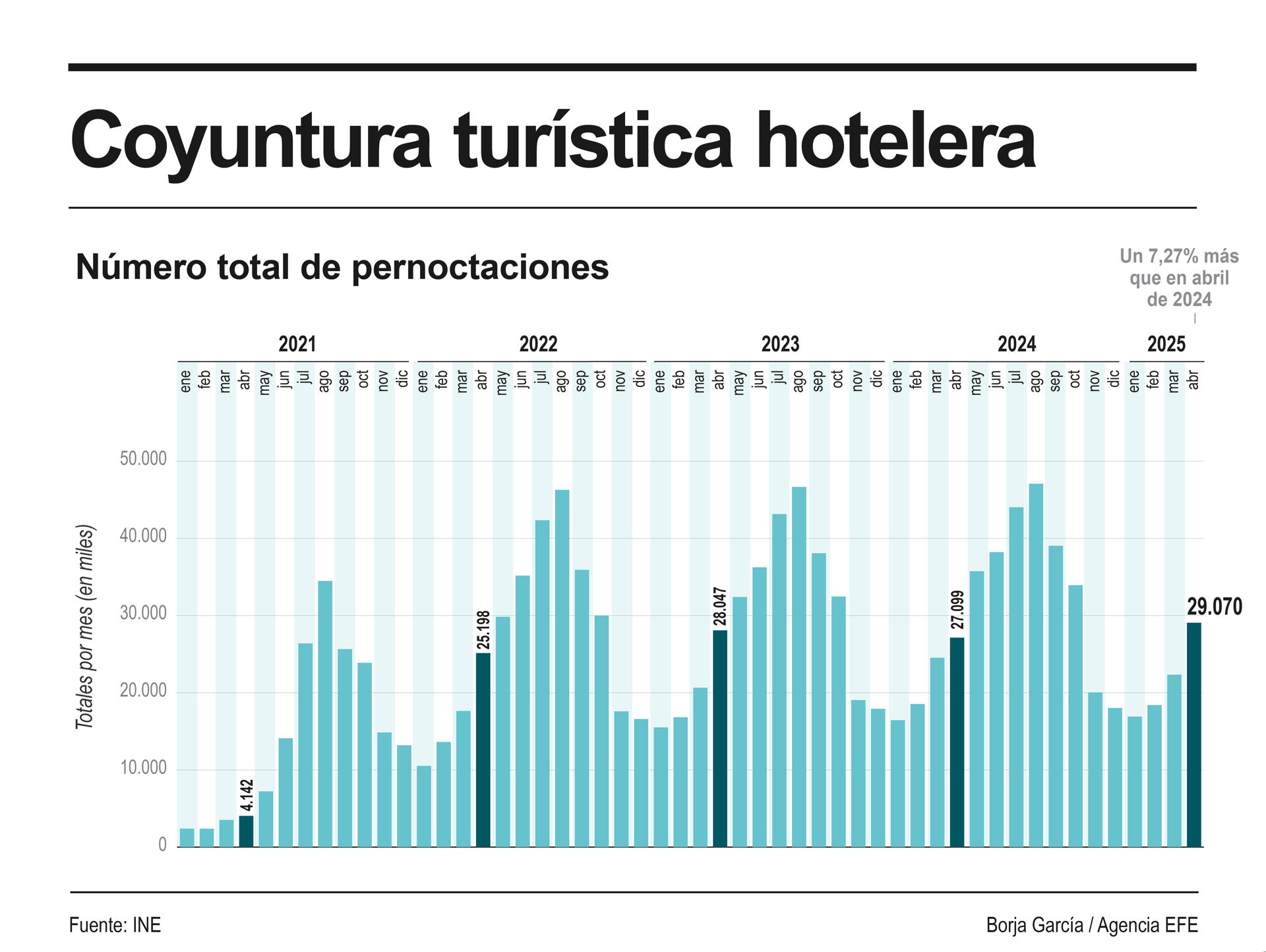 Infografía de las pernoctaciones hoteleras. EFE