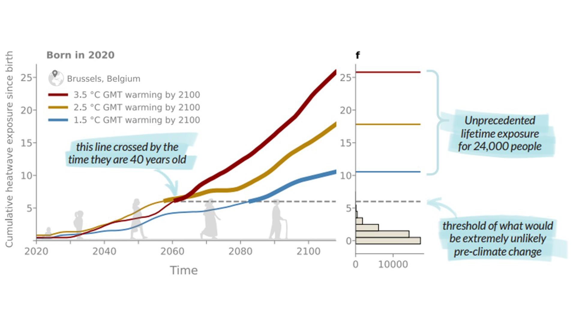 La figura muestra el número acumulado de olas de calor a las que se enfrentarán desde su nacimiento los niños nacidos en Bruselas (Bélgica) en 2020 en tres escenarios de cambio climático, con un calentamiento global de 1,5 °C (azul), 2,5 °C (naranja) y 3,5 °C (rojo) en 2100, respectivamente. El umbral de exposición sin precedentes (línea gris discontinua) se supera ampliamente, lo que implica que los niños de esta ubicación se enfrentarán a una exposición sin precedentes durante toda su vida a las olas de calor, independientemente del escenario. EFE/Crédito: Grant et al., 2025, Nature