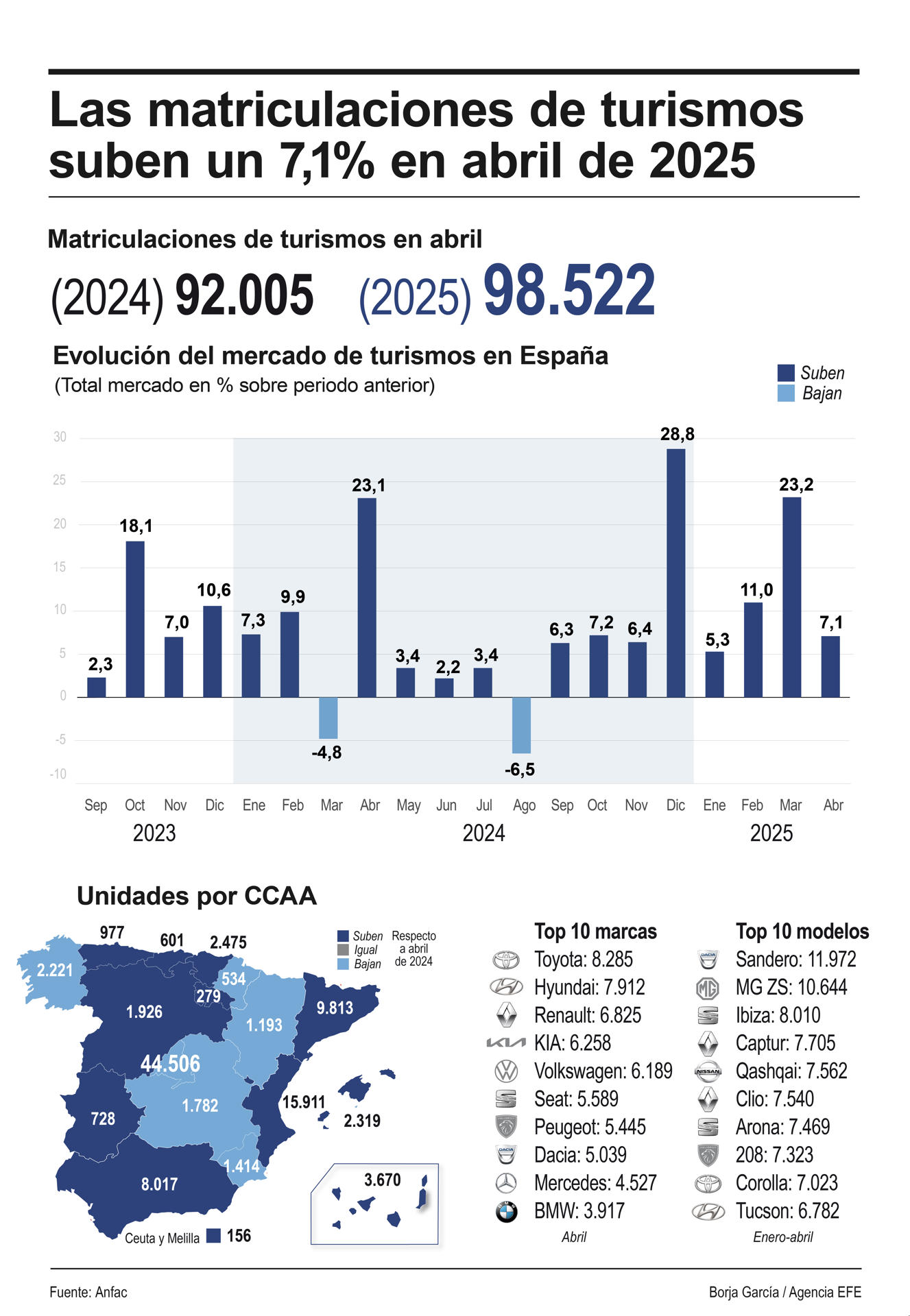 Infografía de las matriculaciones de turismos en abril. EFE