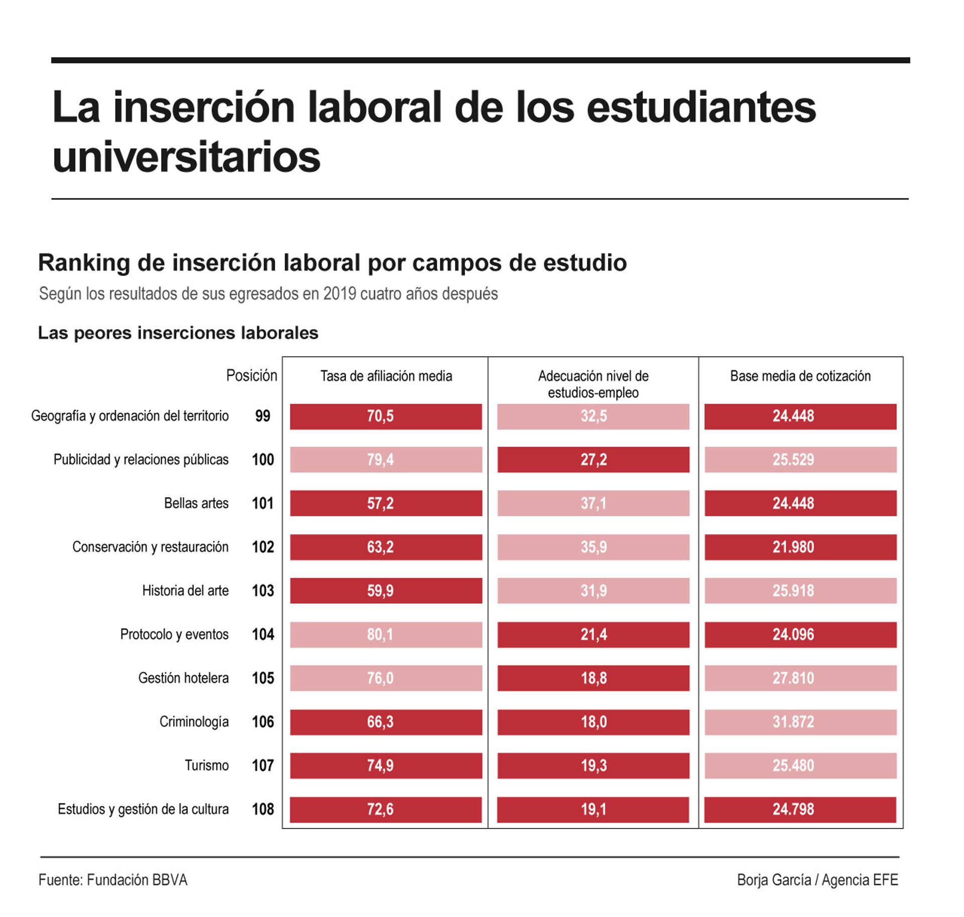 Campos de estudio con las peores tasas de inserción laboral según el ranking de inserción laboral por campos de estudio del estudio sobre inserción laboral elaborado por el Instituto Valenciano de Investigaciones Económicas (Ivie) y la Fundación BBVA.