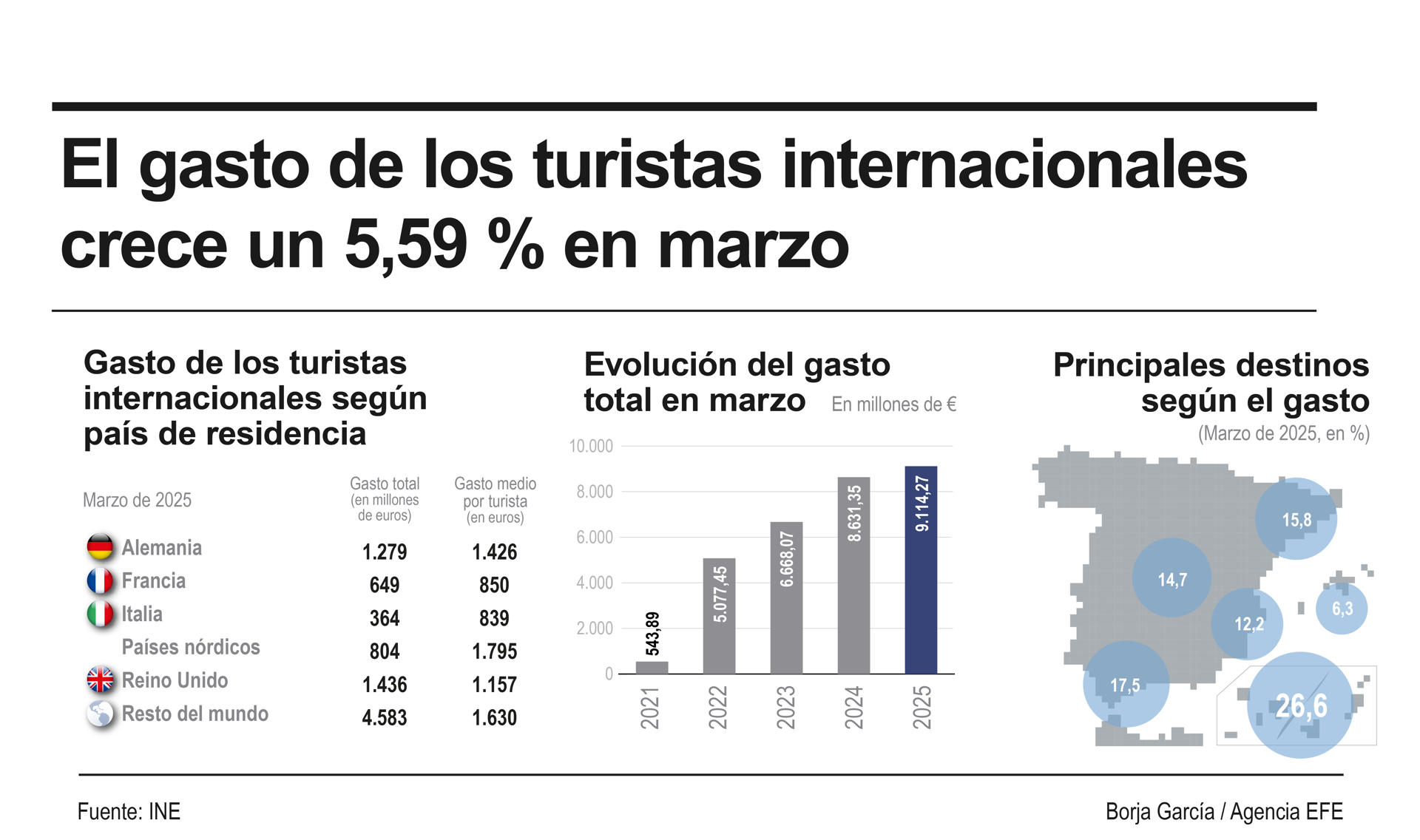 Infografía sobre el gasto de los turistas internacionales que visitaron España en marzo. EFE