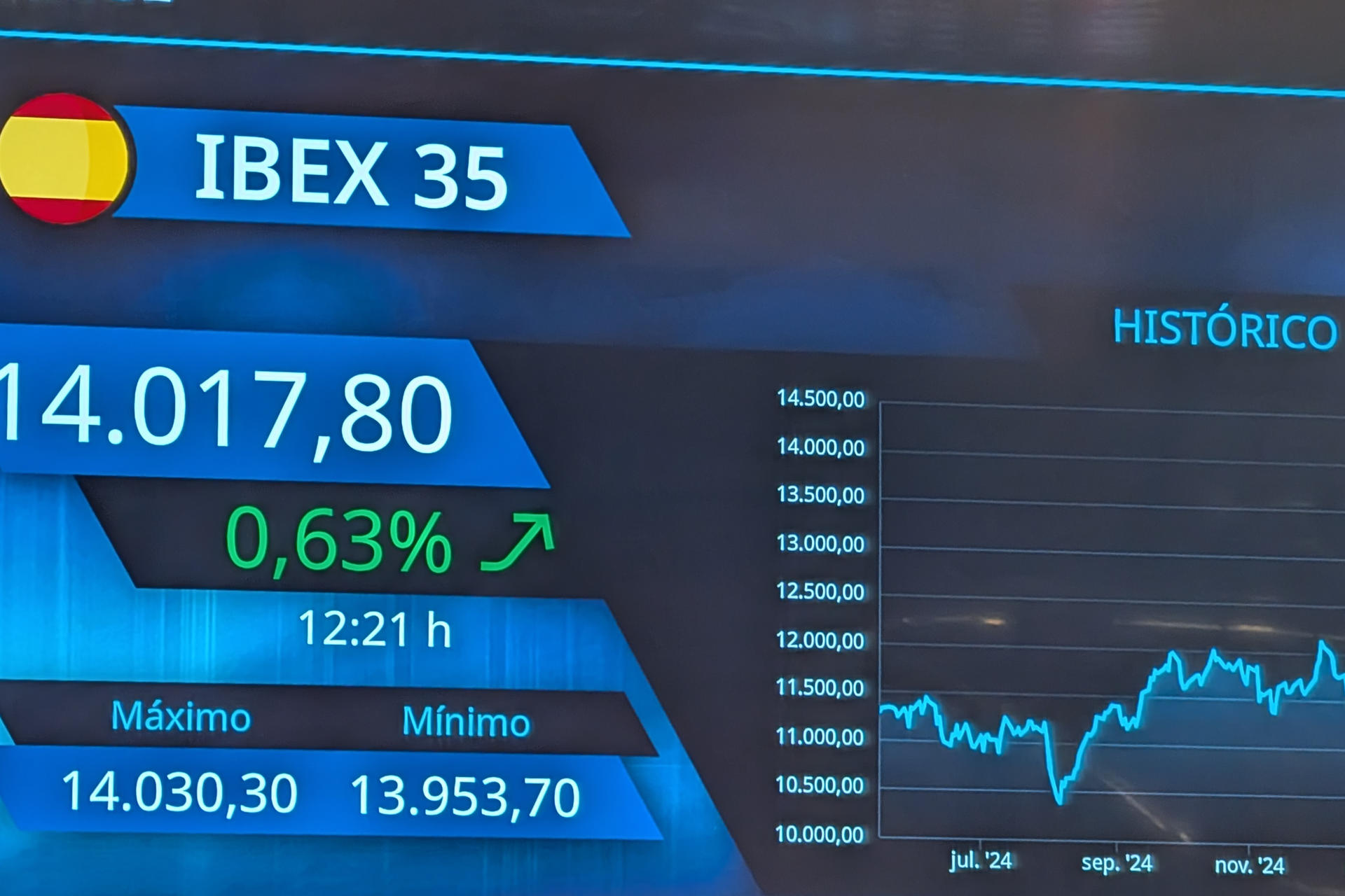Imagen de este viernes de la Bolsa de Madrid, que cierra en verde, con ganancias del 0,96 % y superando el umbral de los 14.000 puntos, hasta situarse en los 14.064,5 enteros, lo que no conseguía desde 2008. EFE/ Vega Alonso