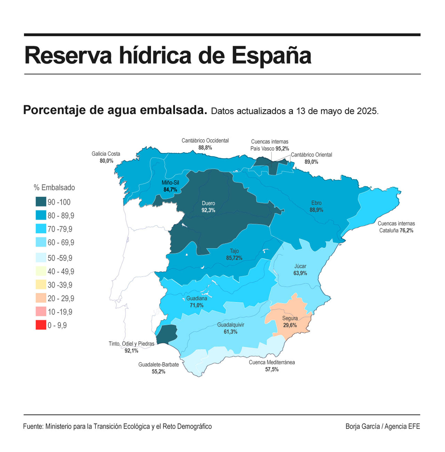 Las precipitaciones de las últimas semanas mantienen la reserva hídrica al 77,1 % de su capacidad total, con 43.230 hectómetros cúbicos (hm³) almacenados, tras un aumento de 86 hm³ en esta última semana, un 0,2 % de la capacidad total actual de los embalses, y con la cuenca del Segura por debajo del 30 %. EFE