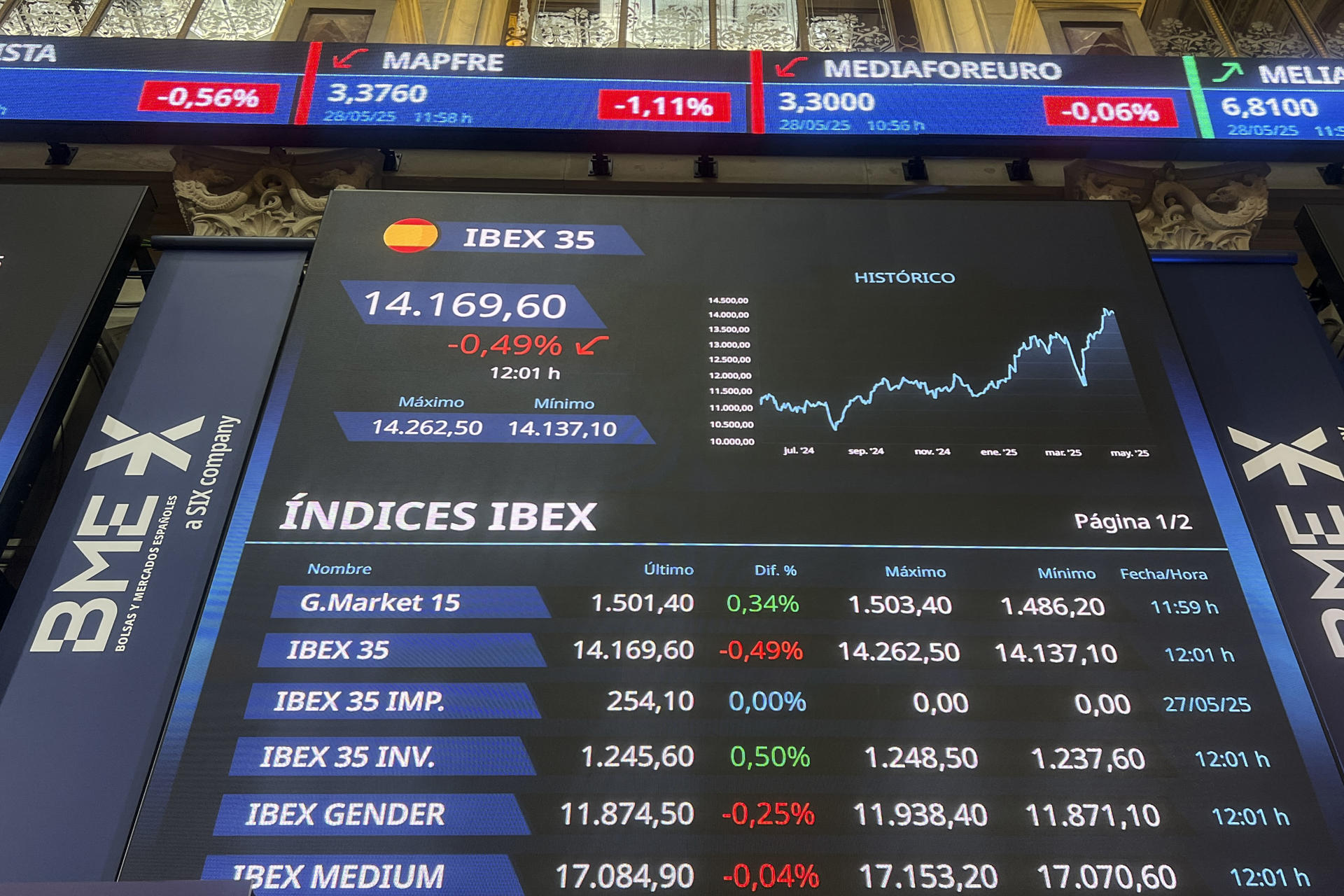 El principal selectivo español, el IBEX 35, cierra este miércoles con una caída del 0,98 % y se asienta en los 14.100 puntos, hasta situarse en los 14.100,6 enteros. EFE/ Altea Tejido

