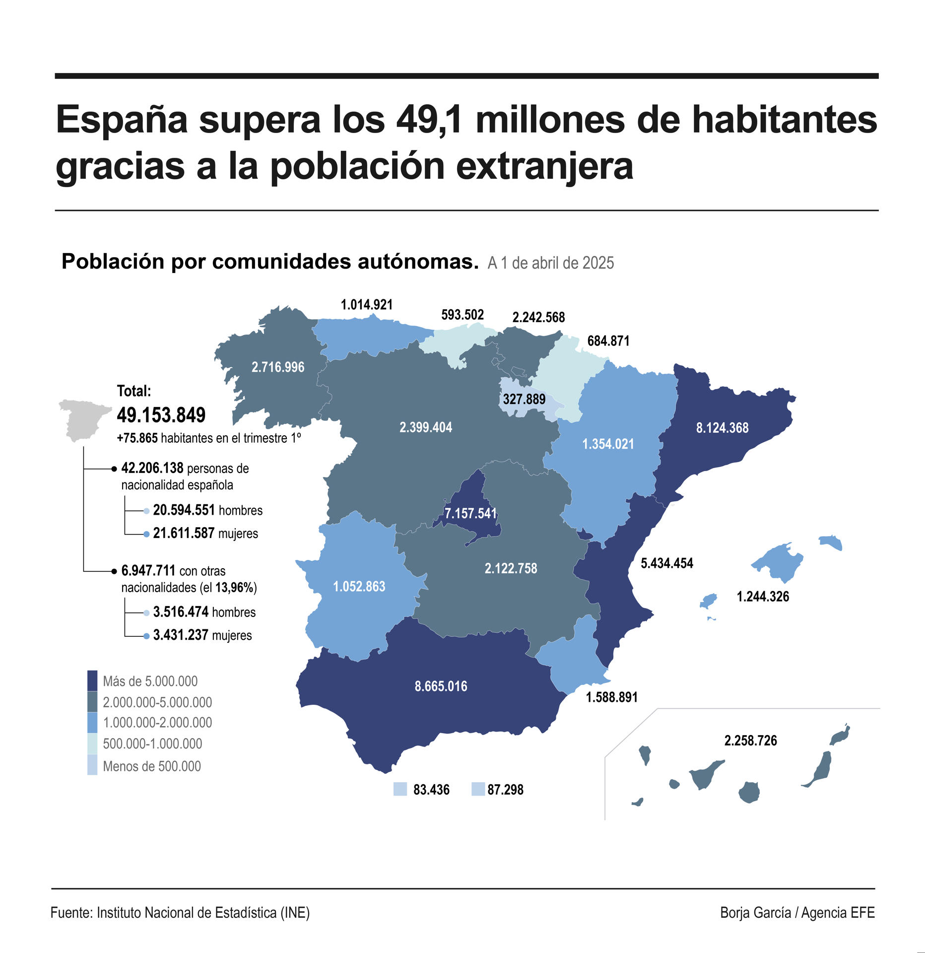La población de España aumentó en 75.865 personas durante el primer trimestre de 2025 y se situó en 49.153.849 habitantes, el valor máximo de la serie histórica; y se debió al incremento de personas nacidas en el extranjero, ya que el número de nacidas en España disminuyó.