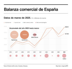 Infografía de la balanza comercial española. EFE/Óscar Corral