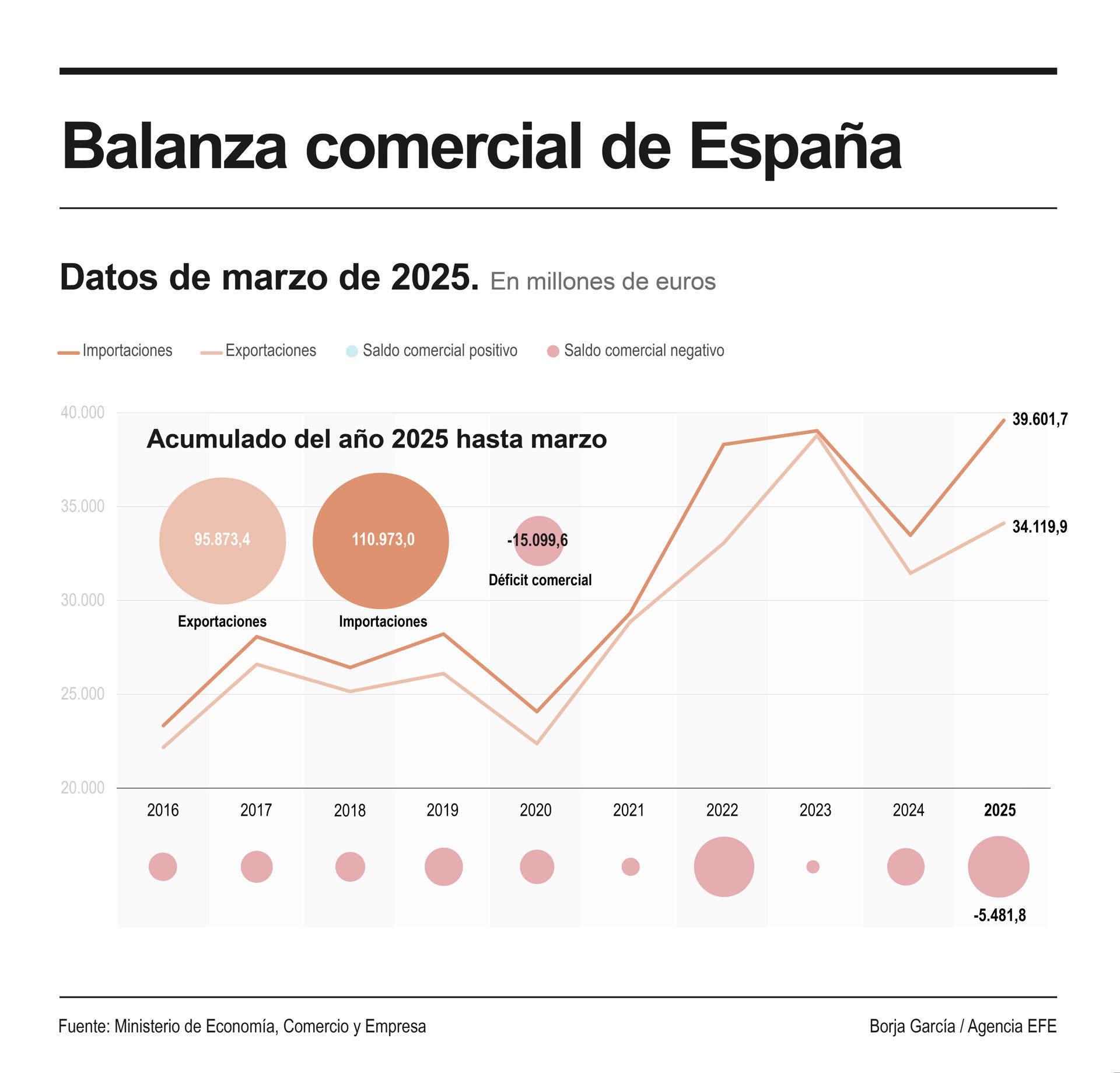 Infografía de la balanza comercial española. EFE/Óscar Corral