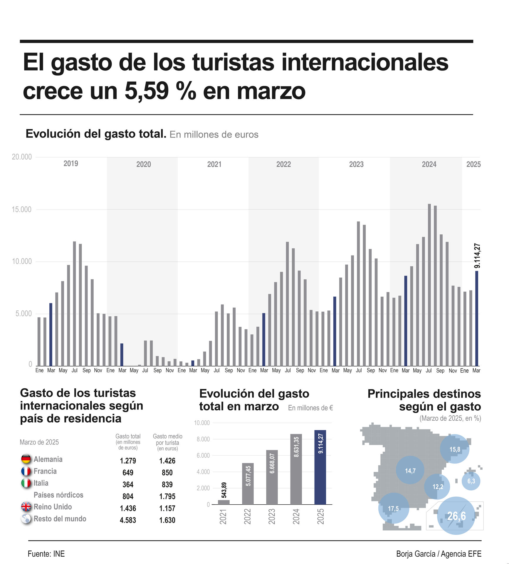 Infografía sobre el gasto de los turistas internacionales que visitaron España en marzo. EFE