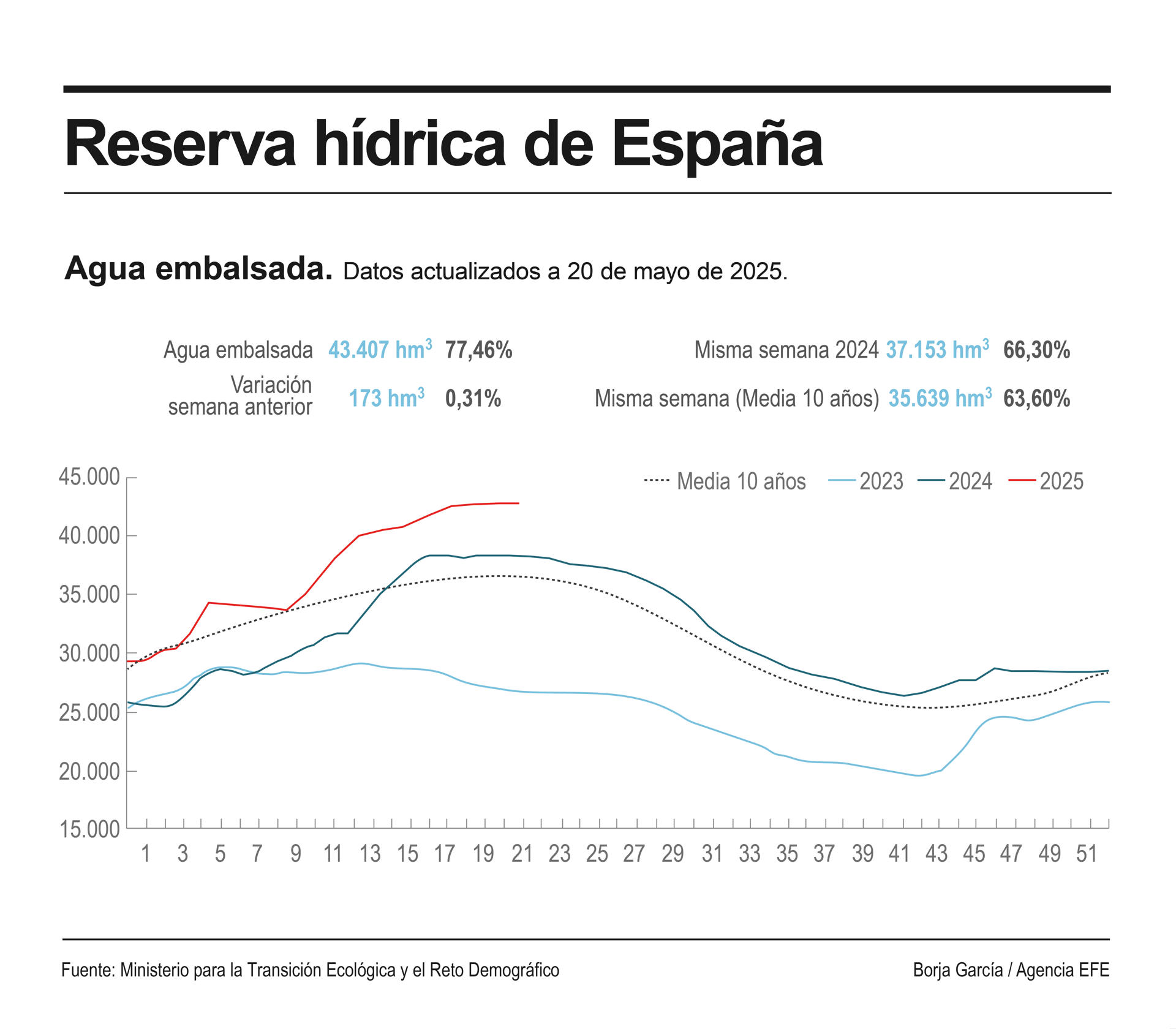 La reserva de agua en los embalses españoles suma una semana más al alza y ya alcanza el 77,5 % de su capacidad, frente al 77,1 % de hace siete días, con 43.407 hectómetros cúbicos almacenados tras unas jornadas de precipitaciones abundantes en toda la península. EFE

