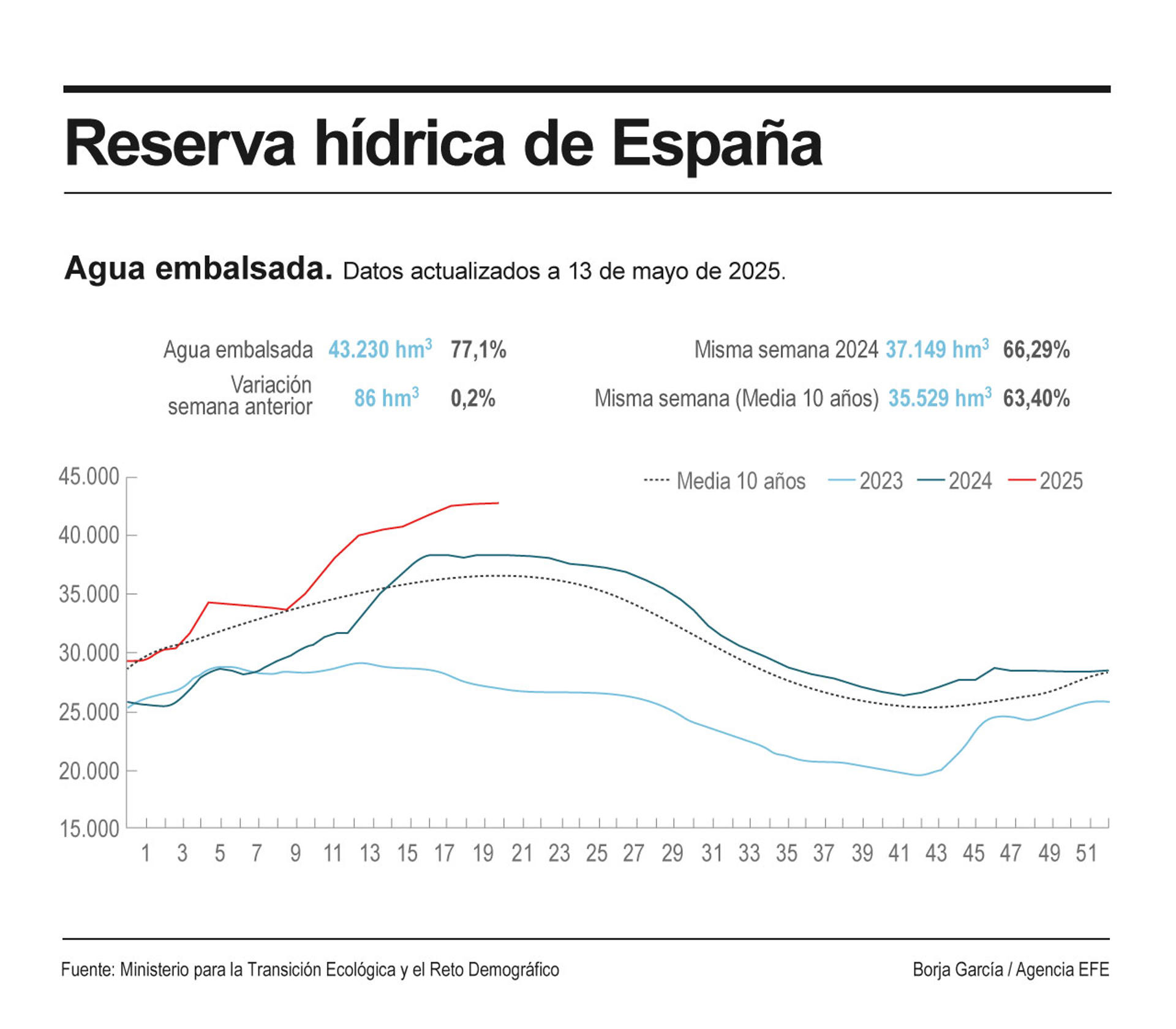 Las precipitaciones de las últimas semanas mantienen la reserva hídrica al 77,1 % de su capacidad total, con 43.230 hectómetros cúbicos (hm³) almacenados, tras un aumento de 86 hm³ en esta última semana, un 0,2 % de la capacidad total actual de los embalses, y con la cuenca del Segura por debajo del 30 %. EFE