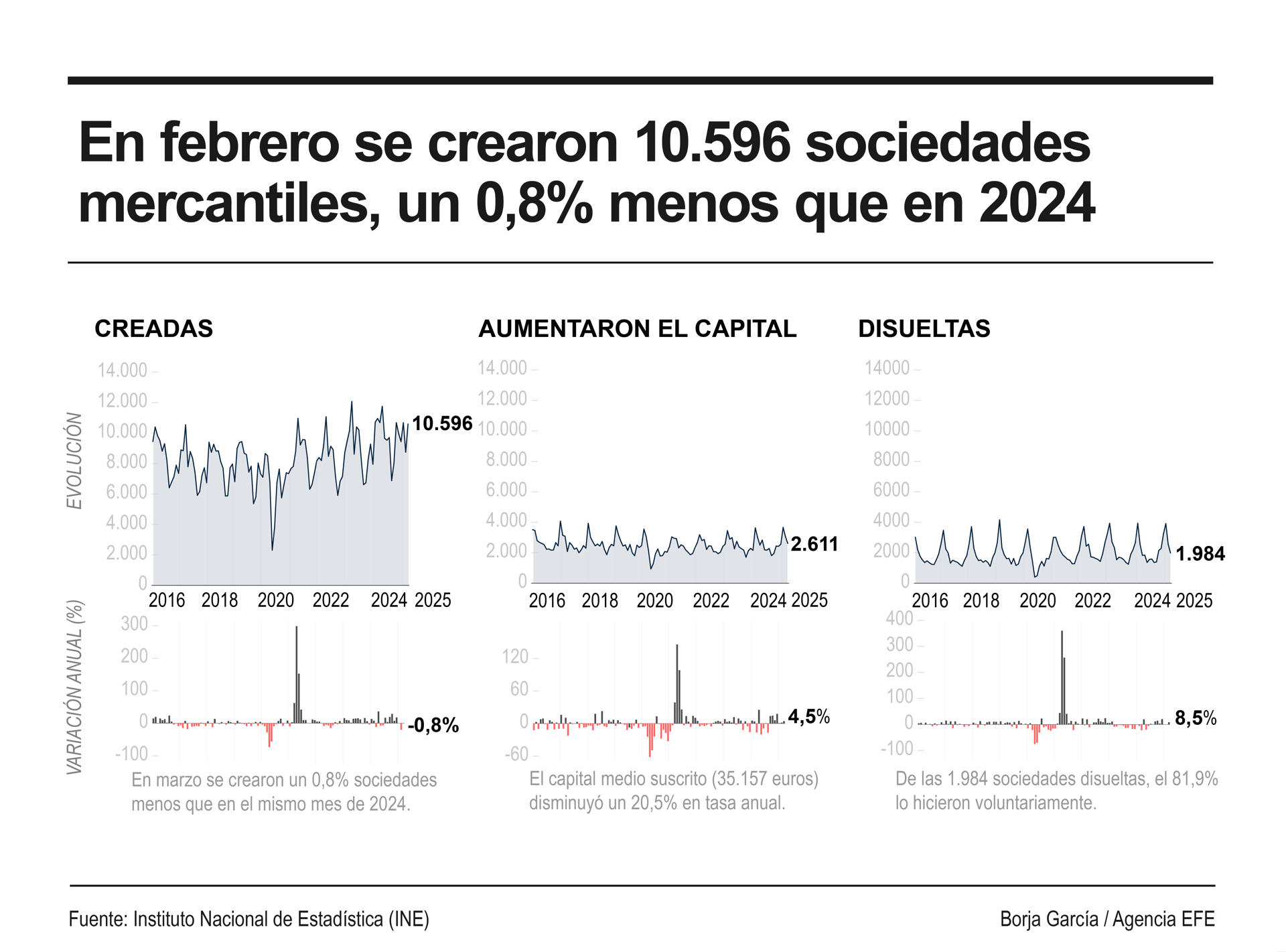 Infografía de EFE sobre la creación de sociedades mercantiles.