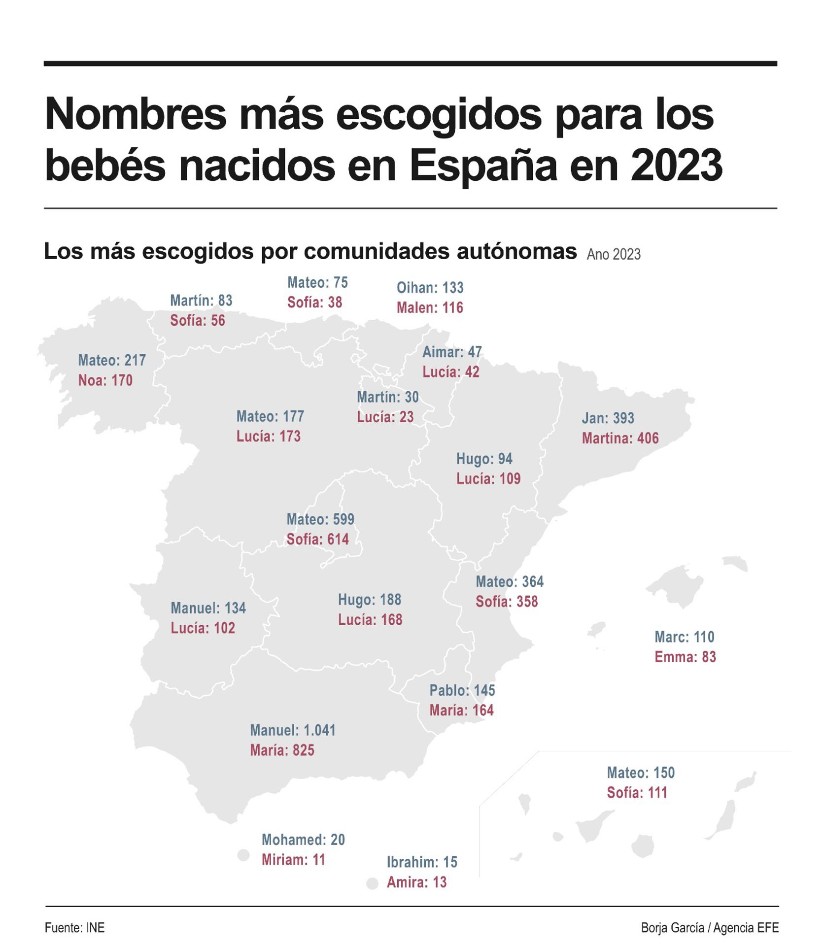 Los nombres clásicos, los de toda la vida, siguen en declive en España, pero todavía se imponen como los más frecuentes Antonio y María Carmen, que llevan, respectivamente, 603.004 hombres y 624.368 mujeres, según la estadística publicada este jueves por el INE. EFE