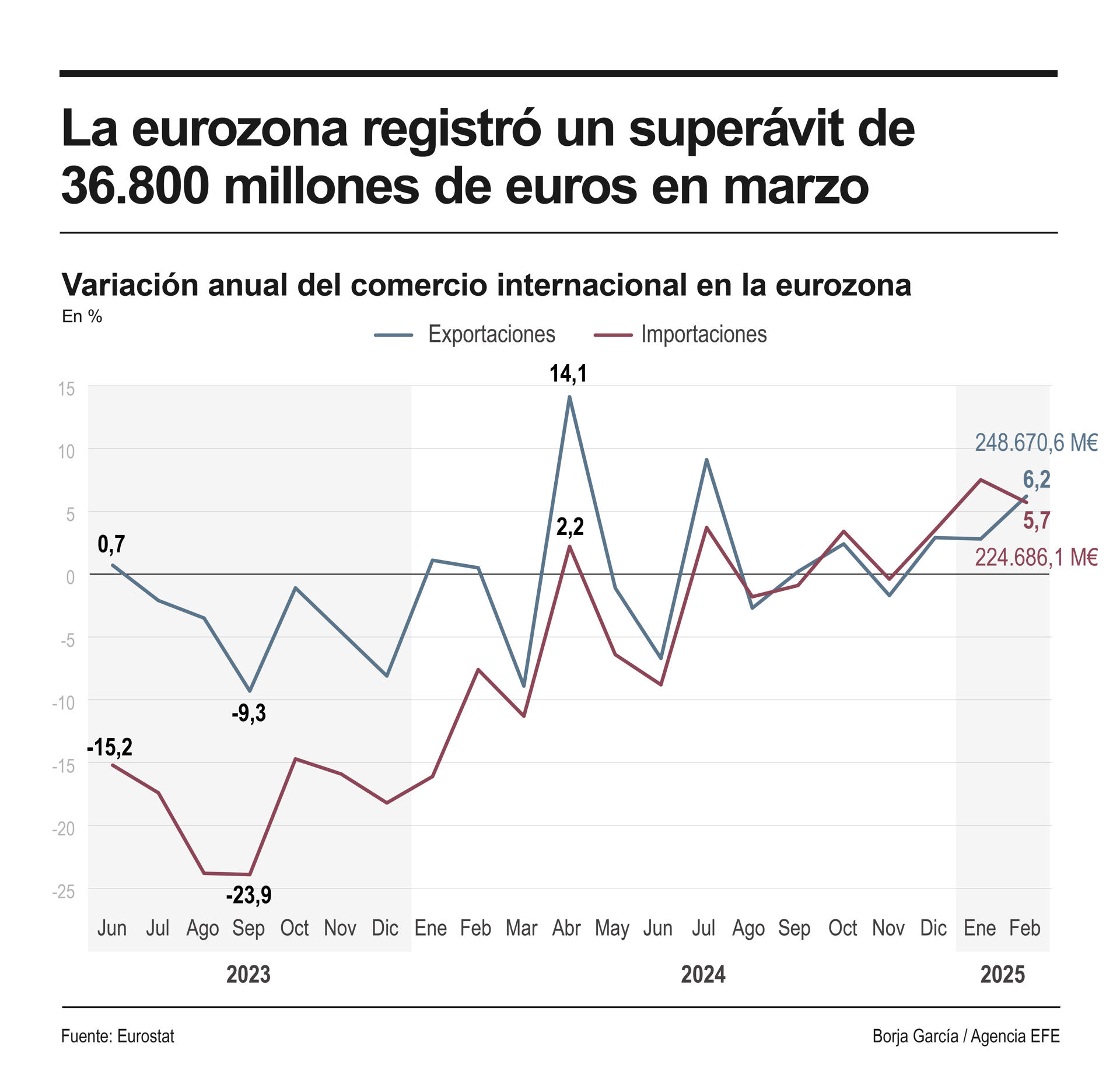 Infografía de EFE sobre el superávit comercial de la eurozona.