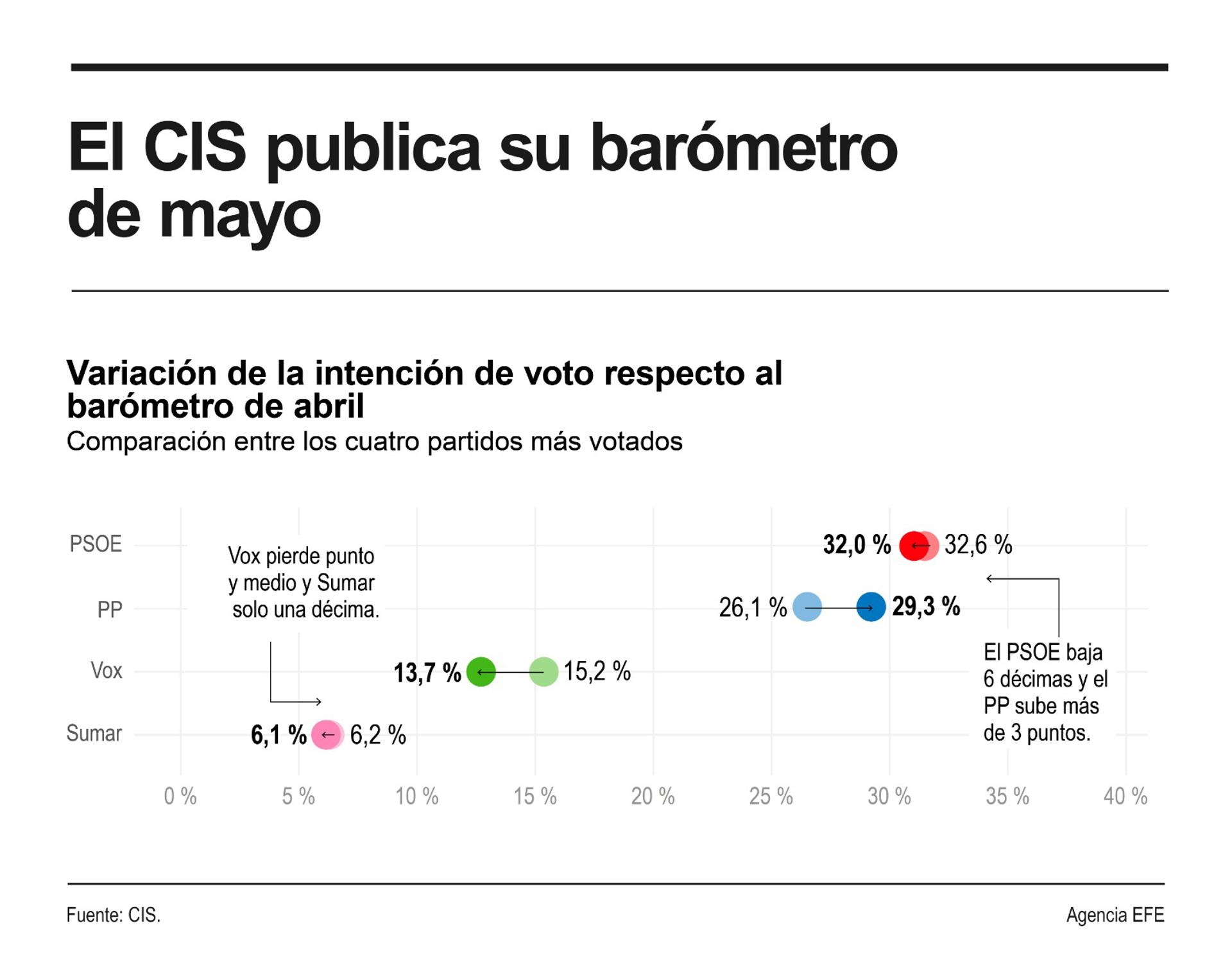 El CIS publica su barómetro de mayo. EFE