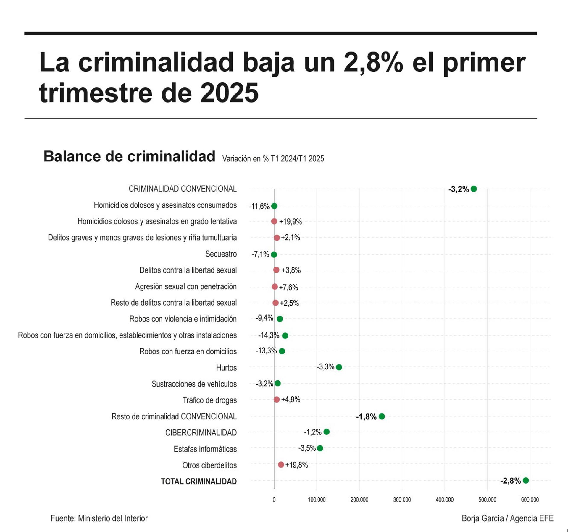 Estadística sobre la delincuencia en España . EFE/Borja García