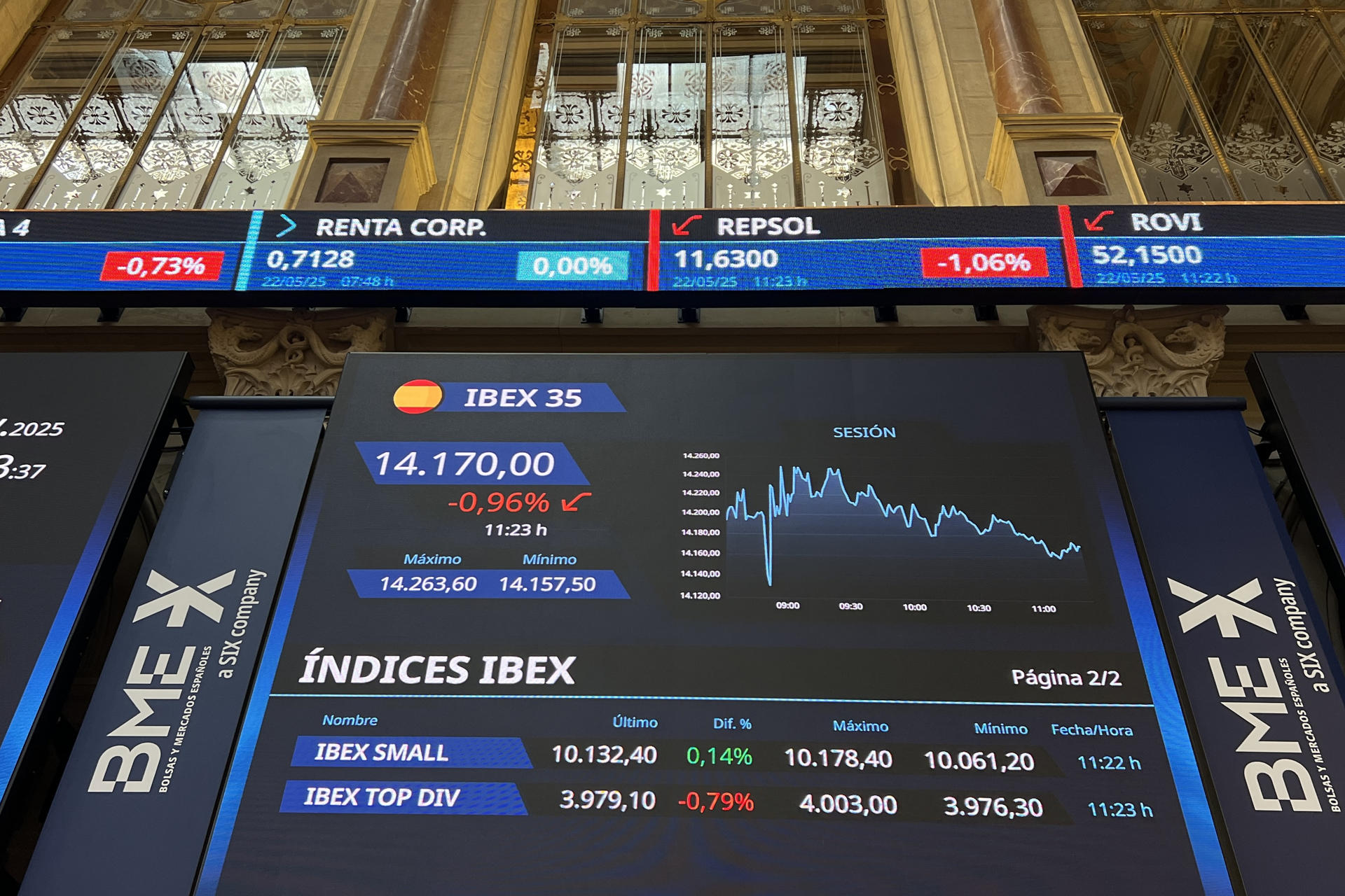 Imagen de las pantallas de la Bolsa de Madrid este jueves, que cierra con pérdidas del 0,25 % y se aleja de los 14.300 puntos, para situarse en los 14.272,5 enteros. EFE/ Altea Tejido