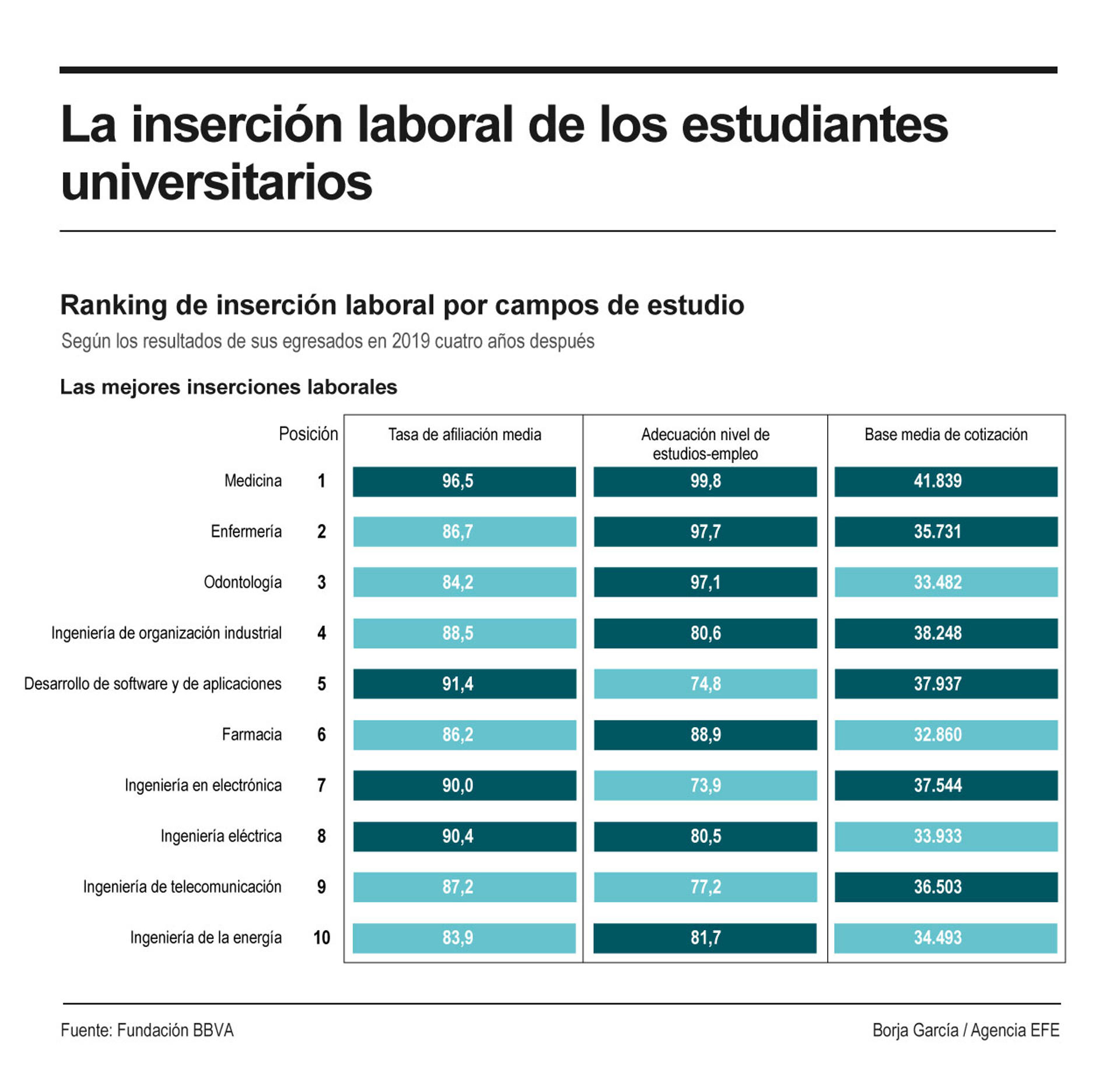 Campos de estudio con las mejores tasas de inserción laboral según el ranking de inserción laboral por campos de estudio del estudio sobre inserción laboral elaborado por el Instituto Valenciano de Investigaciones Económicas (Ivie) y la Fundación BBVA.