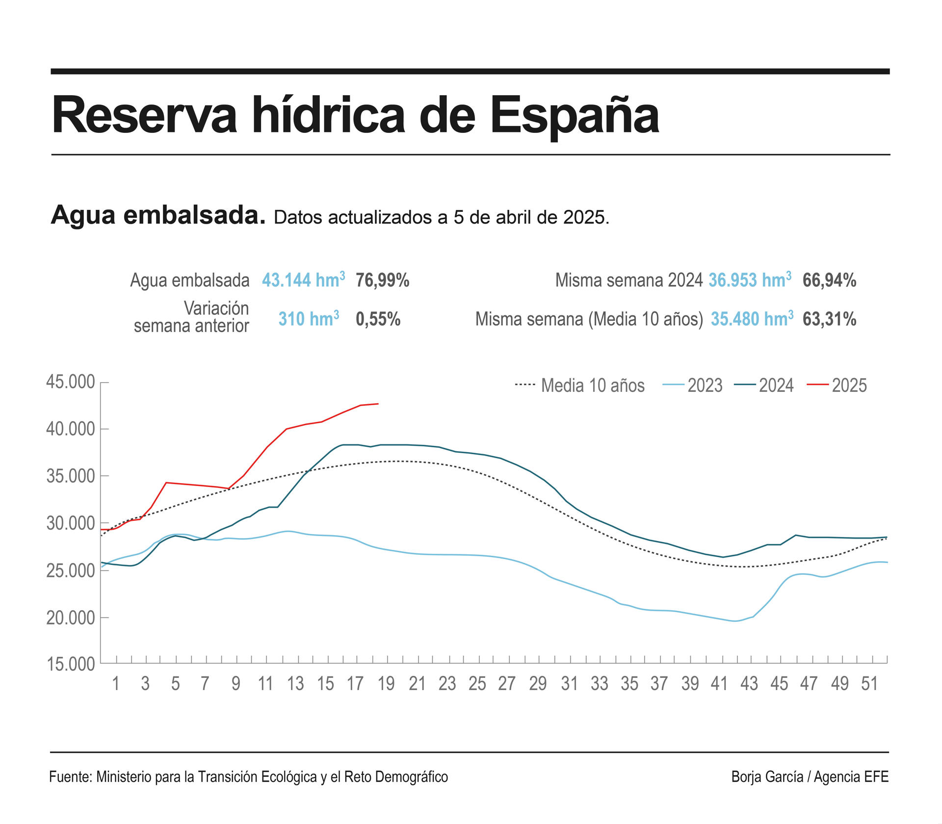 La reserva de agua en los embalses peninsulares ha subido hasta el 77 % de su capacidad total, con 43.144 hectómetros cúbicos (hm³) almacenados, un 0,6 % más (310 hm³) que hace siete días.EFE
