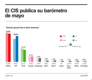 El CIS publica su barómetro de mayo. EFE