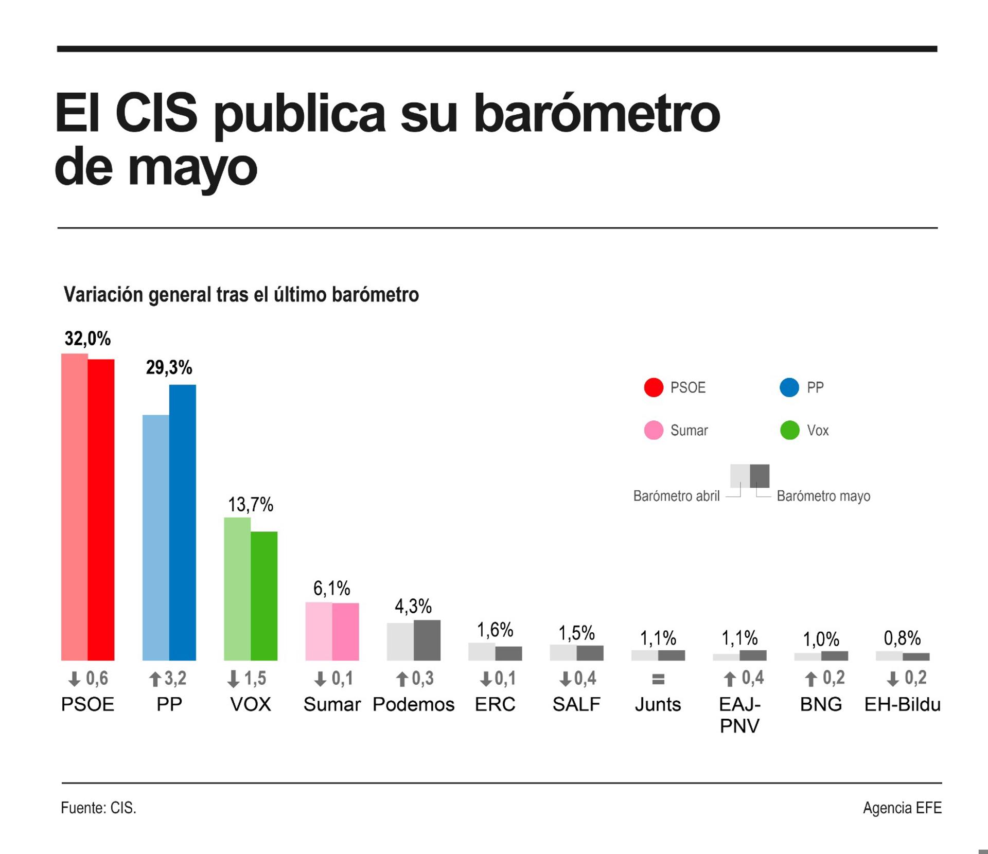 El CIS publica su barómetro de mayo. EFE