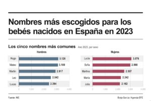 Los nombres clásicos, los de toda la vida, siguen en declive en España, pero todavía se imponen como los más frecuentes Antonio y María Carmen, que llevan, respectivamente, 603.004 hombres y 624.368 mujeres, según la estadística publicada este jueves por el INE. EFE