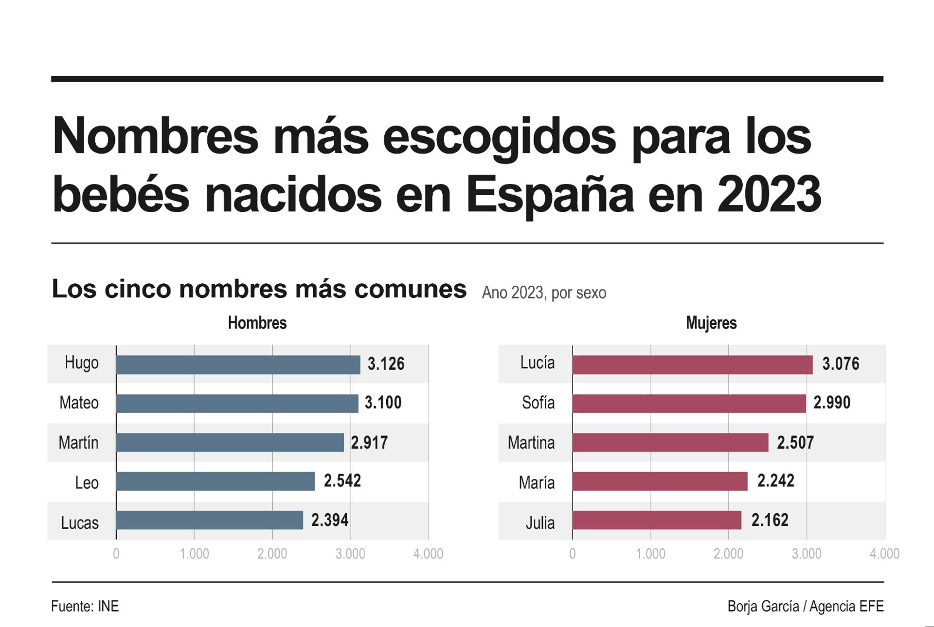 Los nombres clásicos, los de toda la vida, siguen en declive en España, pero todavía se imponen como los más frecuentes Antonio y María Carmen, que llevan, respectivamente, 603.004 hombres y 624.368 mujeres, según la estadística publicada este jueves por el INE. EFE