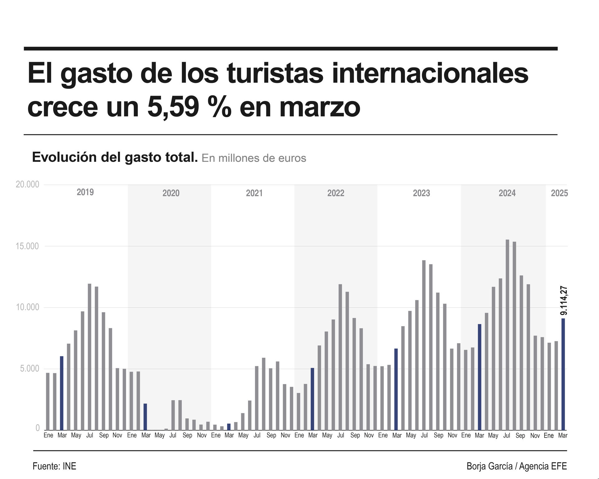 Infografía sobre el gasto de los turistas internacionales que visitaron España en marzo. EFE