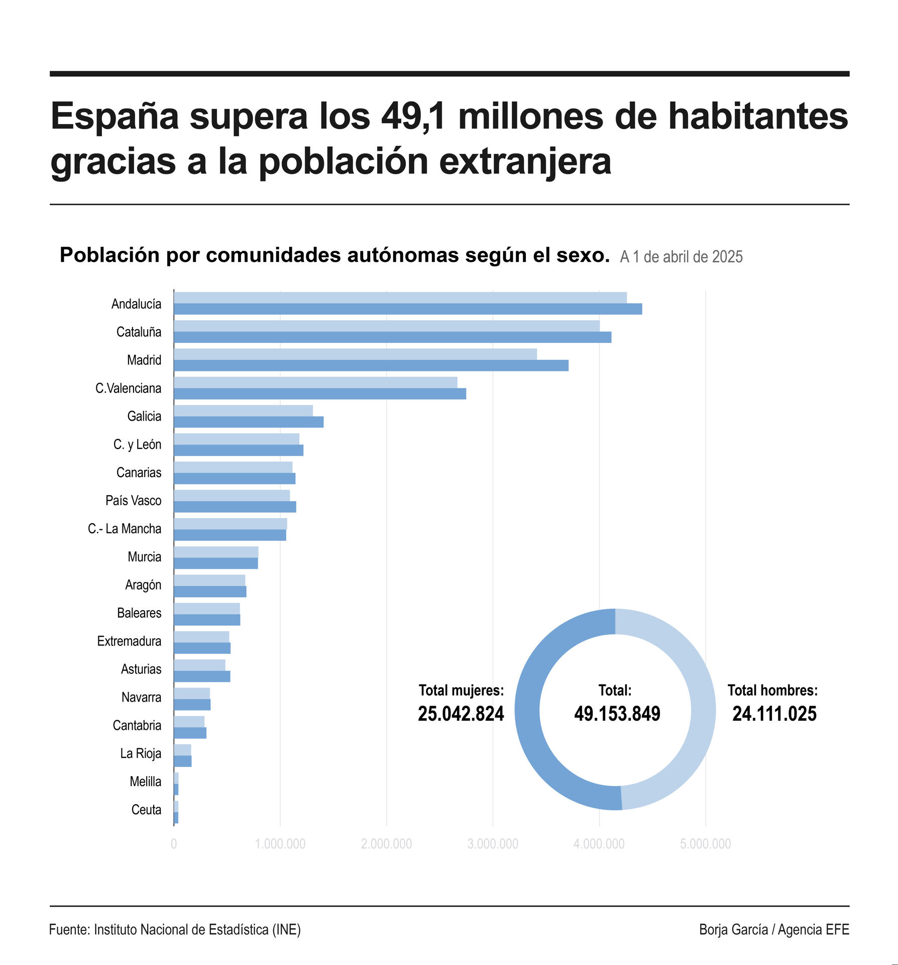 La población de España aumentó en 75.865 personas durante el primer trimestre de 2025 y se situó en 49.153.849 habitantes, el valor máximo de la serie histórica; y se debió al incremento de personas nacidas en el extranjero, ya que el número de nacidas en España disminuyó.