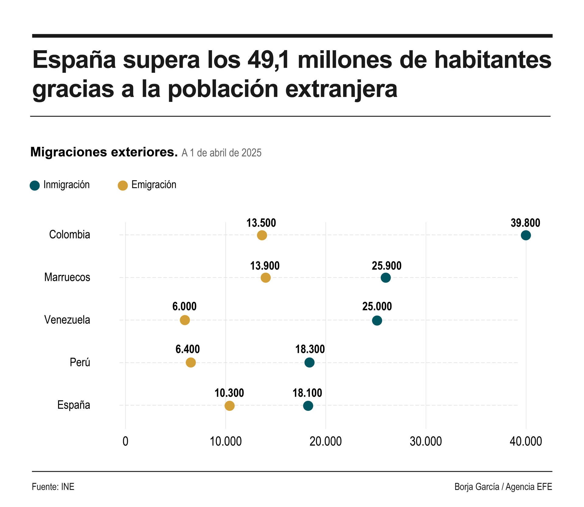 La población de España aumentó en 75.865 personas durante el primer trimestre de 2025 y se situó en 49.153.849 habitantes, el valor máximo de la serie histórica; y se debió al incremento de personas nacidas en el extranjero, ya que el número de nacidas en España disminuyó.