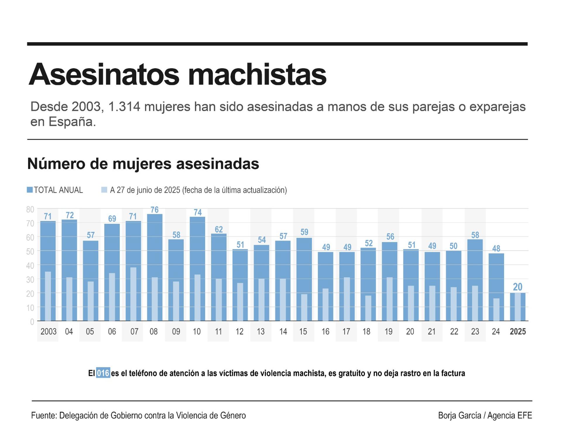Detalle de la infografía de la Agencia EFE disponible en https://infografías.efe.com