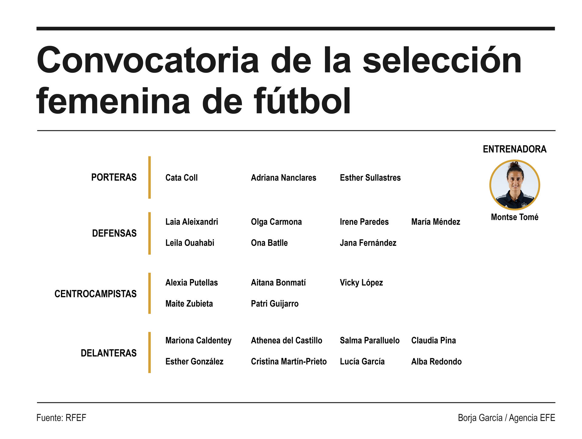 la lista de 23 convocadas para la Eurocopa 2025. EFE/INFOGRAFÍA