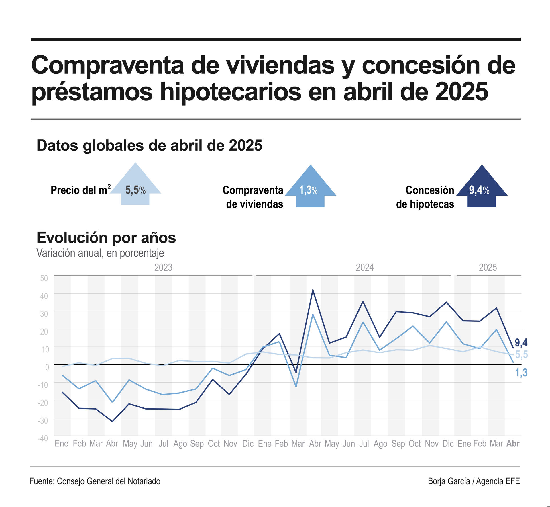 Infografía de EFE sobre la compraventa de viviendas.