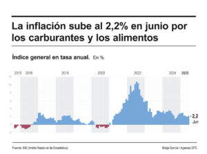 Infografía de EFE sobre la inflación.