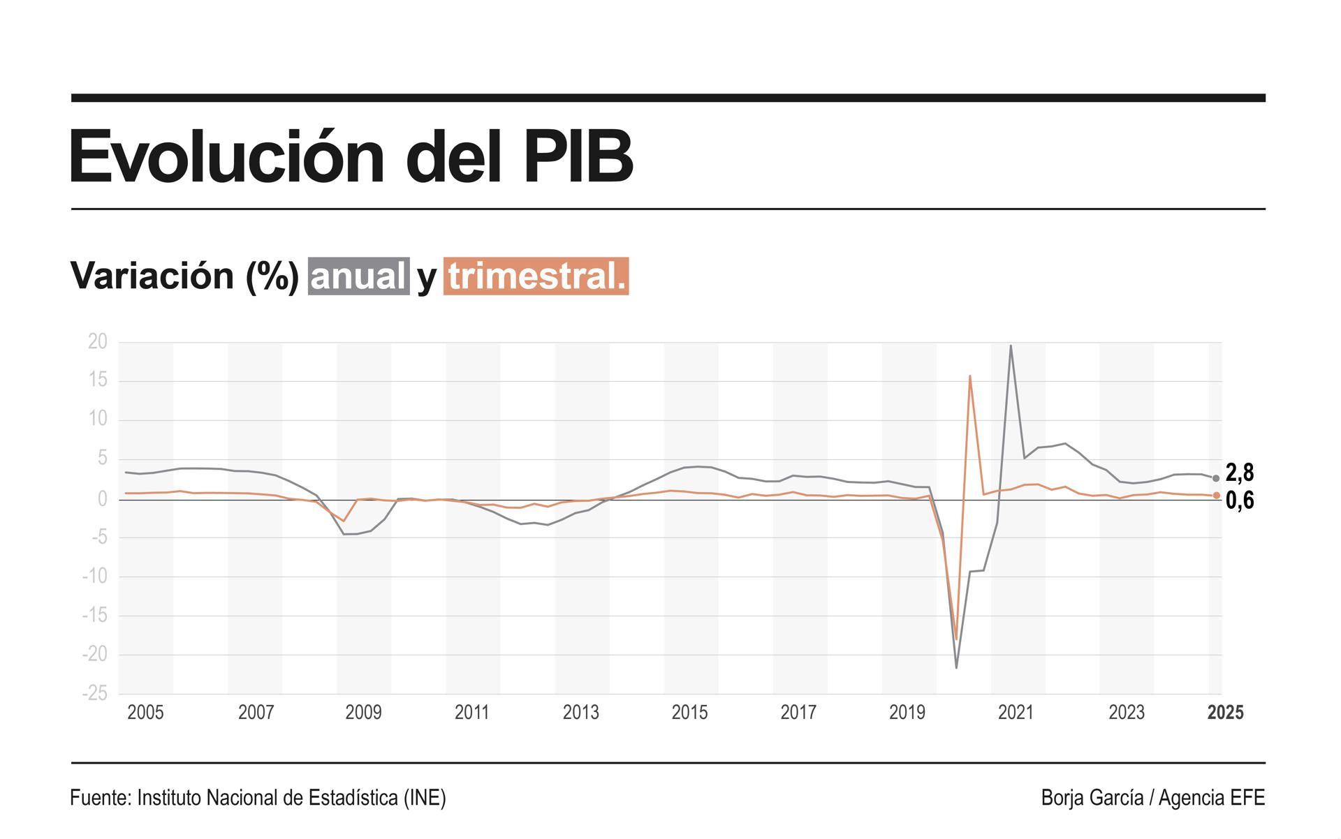 Infografía de EFE sobre el PIB.